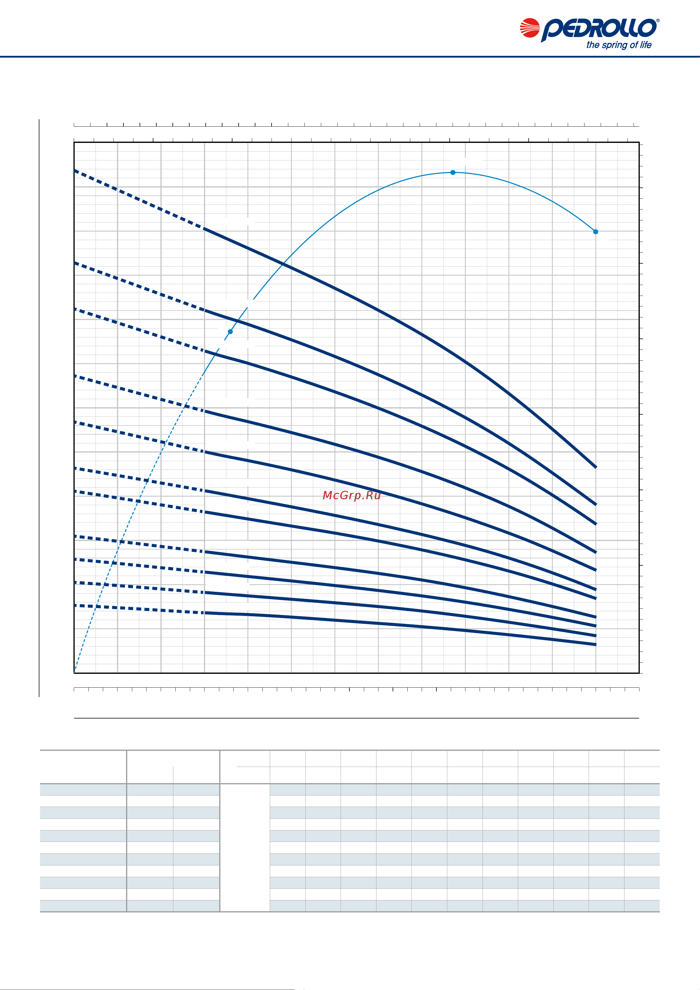 Pedrollo 6HR 54/6 - HYD [4/8] Characteristic curves and performance data 50 hz n 2900 min 1