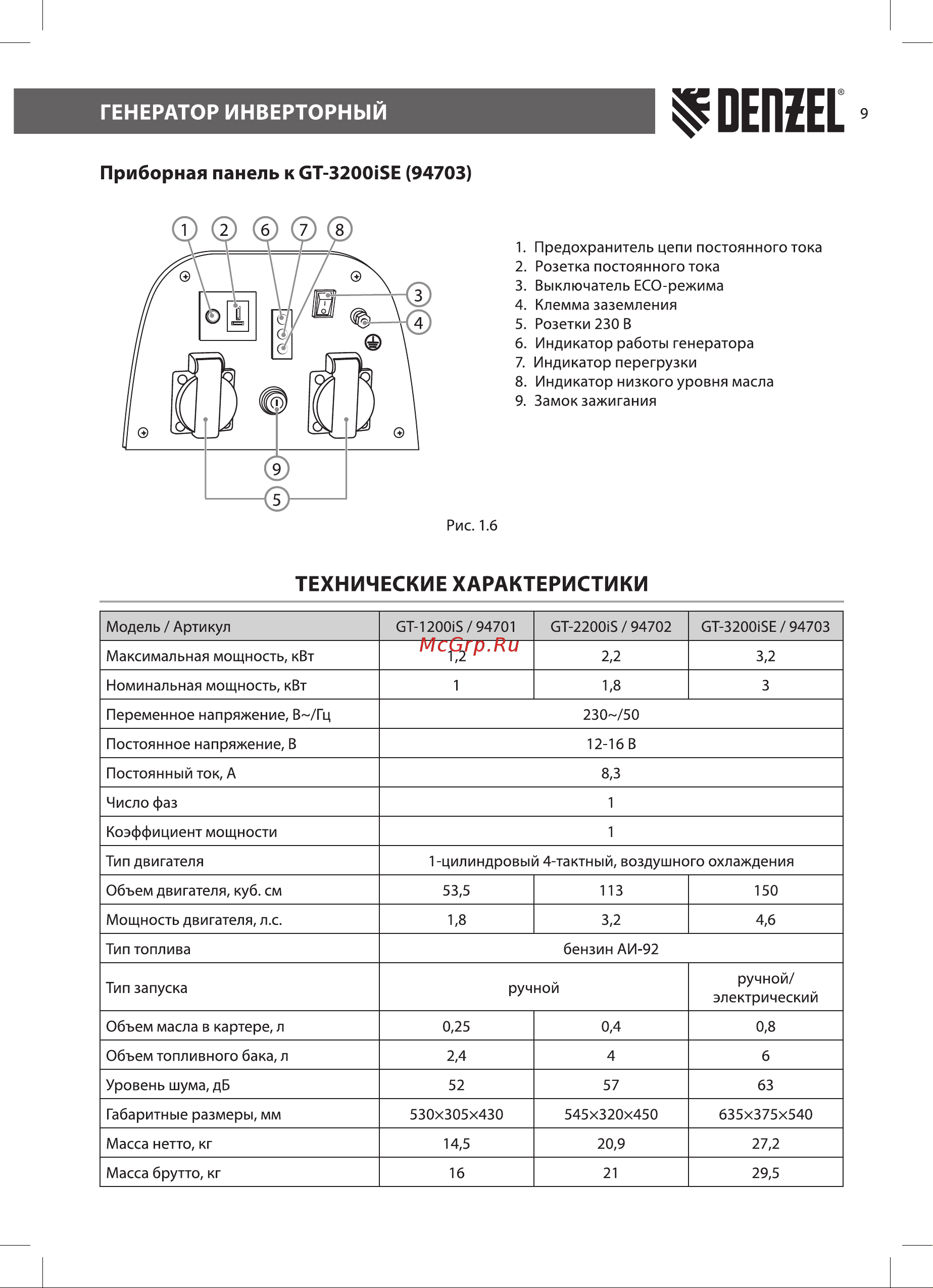 Denzel GT-2200iS 2,2 кВт, 230 В, бак 4 л 94702 [9/28] Технические характеристики