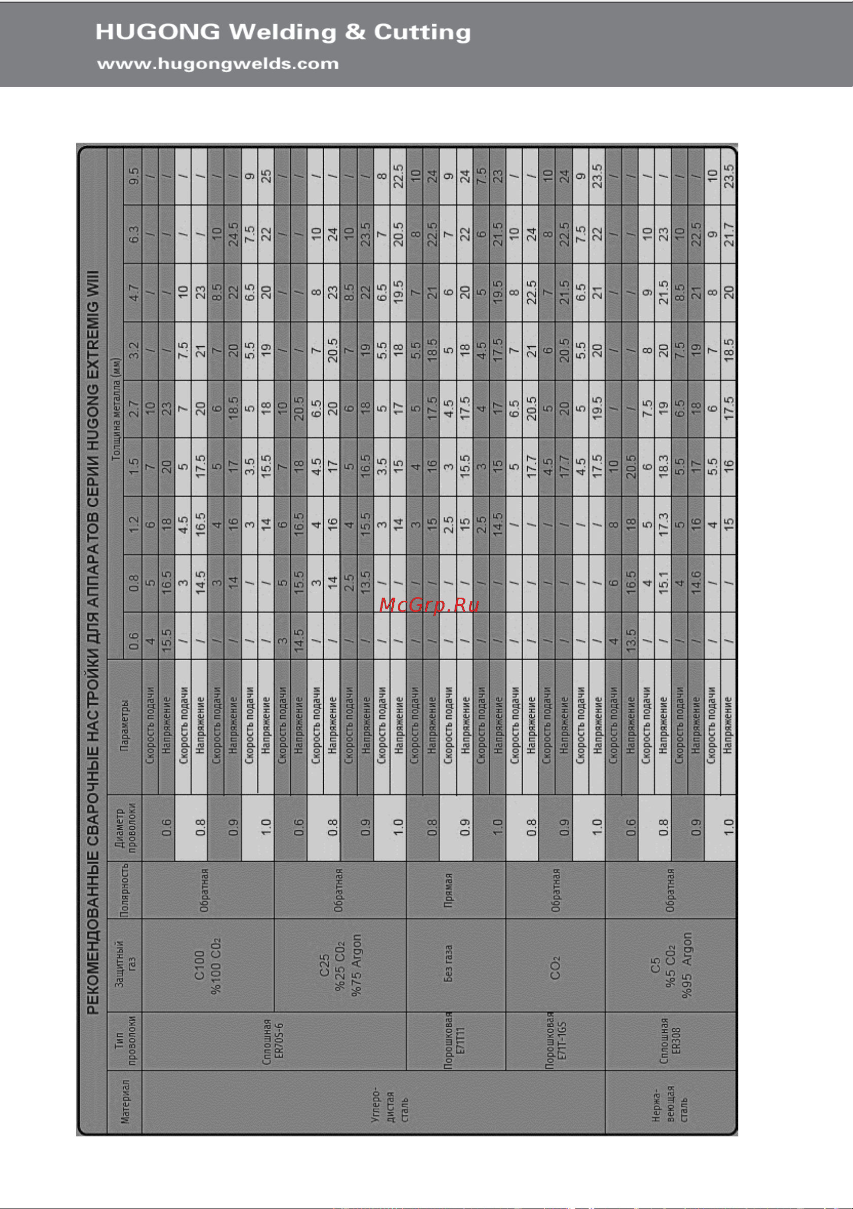 Hugong EXTREMIG 200W III Инструкция по эксплуатации онлайн [22/36] 662078