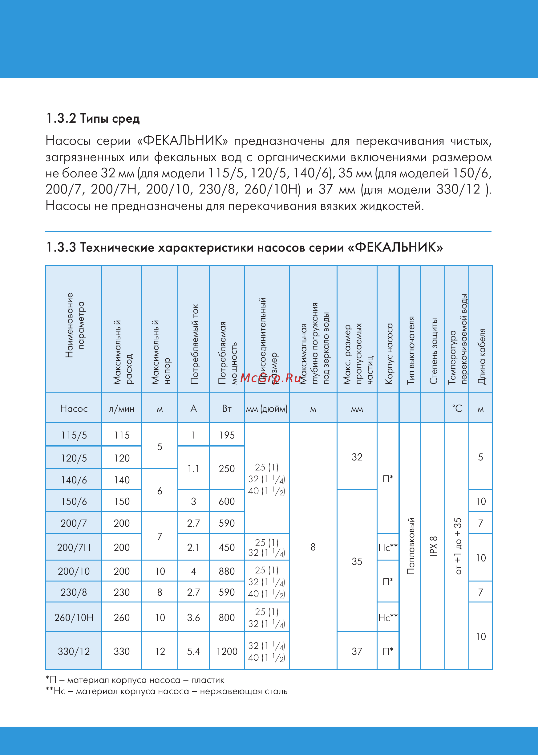 Джилекс ФЕКАЛЬНИК 115/5 (5307) [6/24] Технические характеристики ...