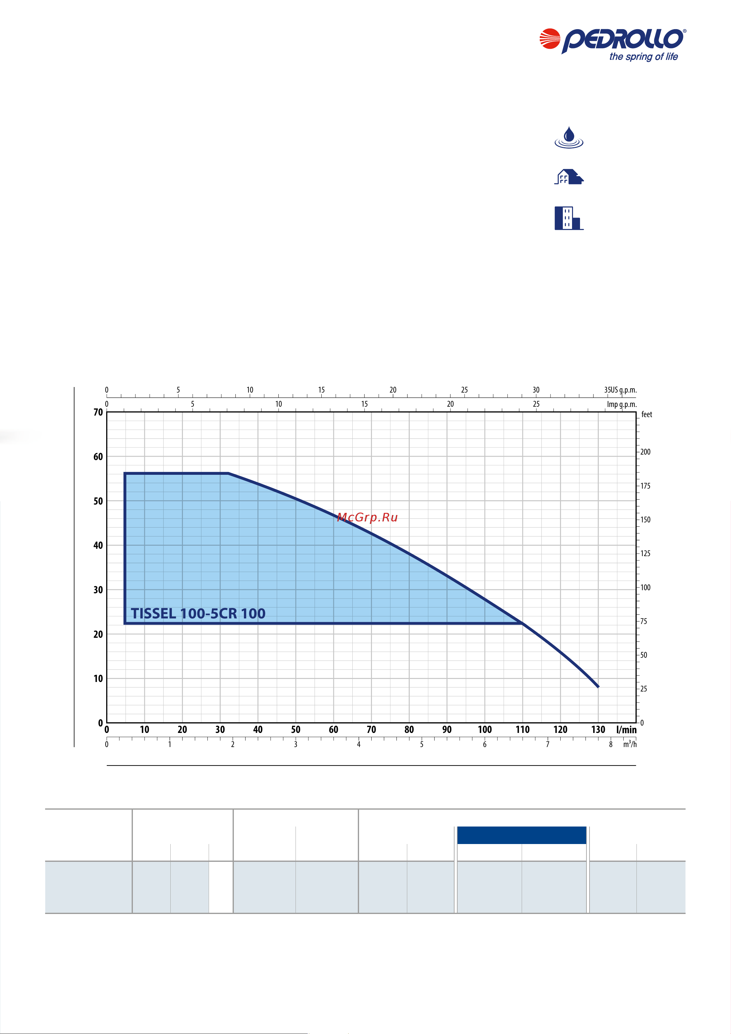 Pedrollo TS2 - MK 3/6 [11/20] Application limits