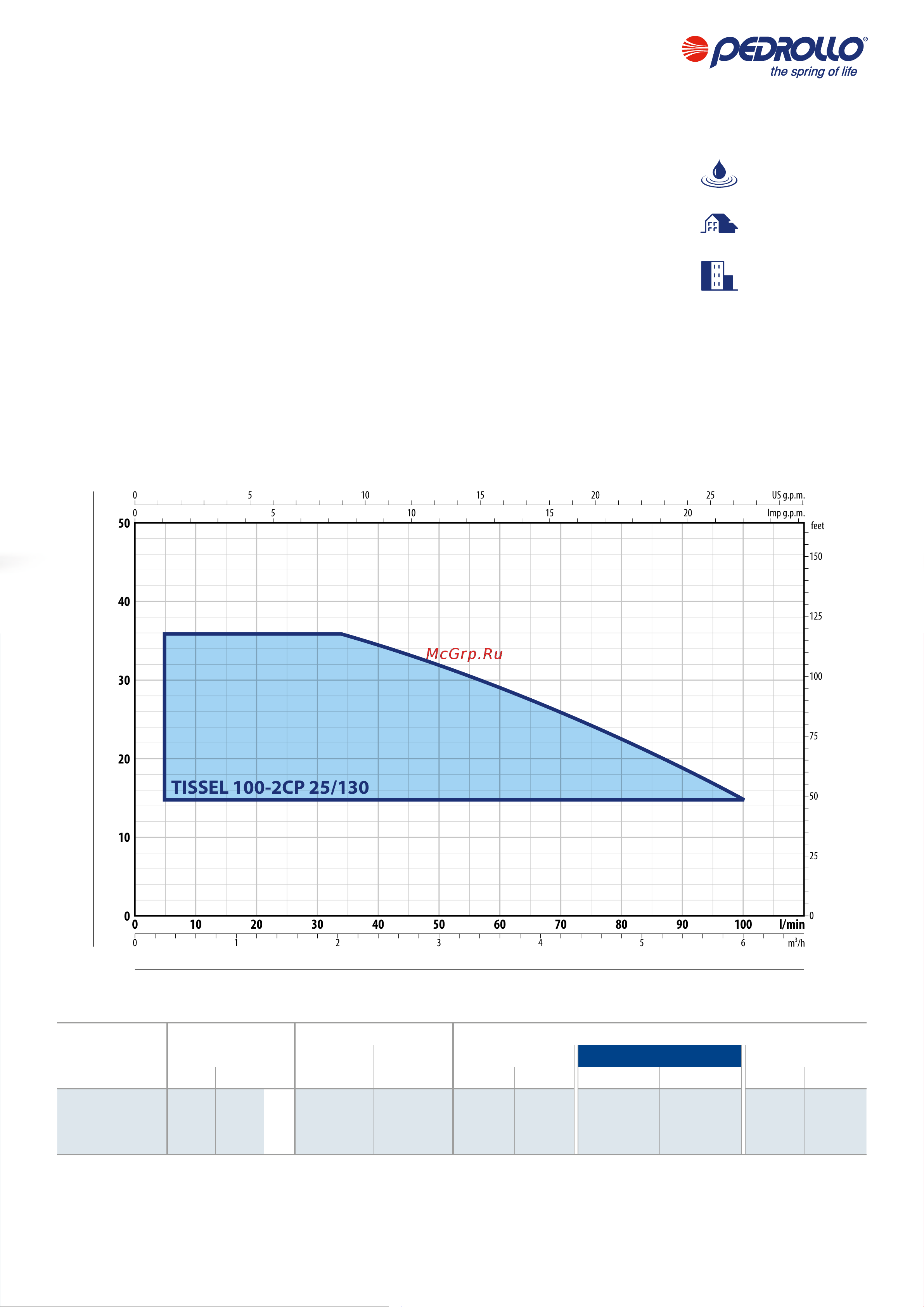 Pedrollo TS2 - MK 3/6 [15/20] Application limits