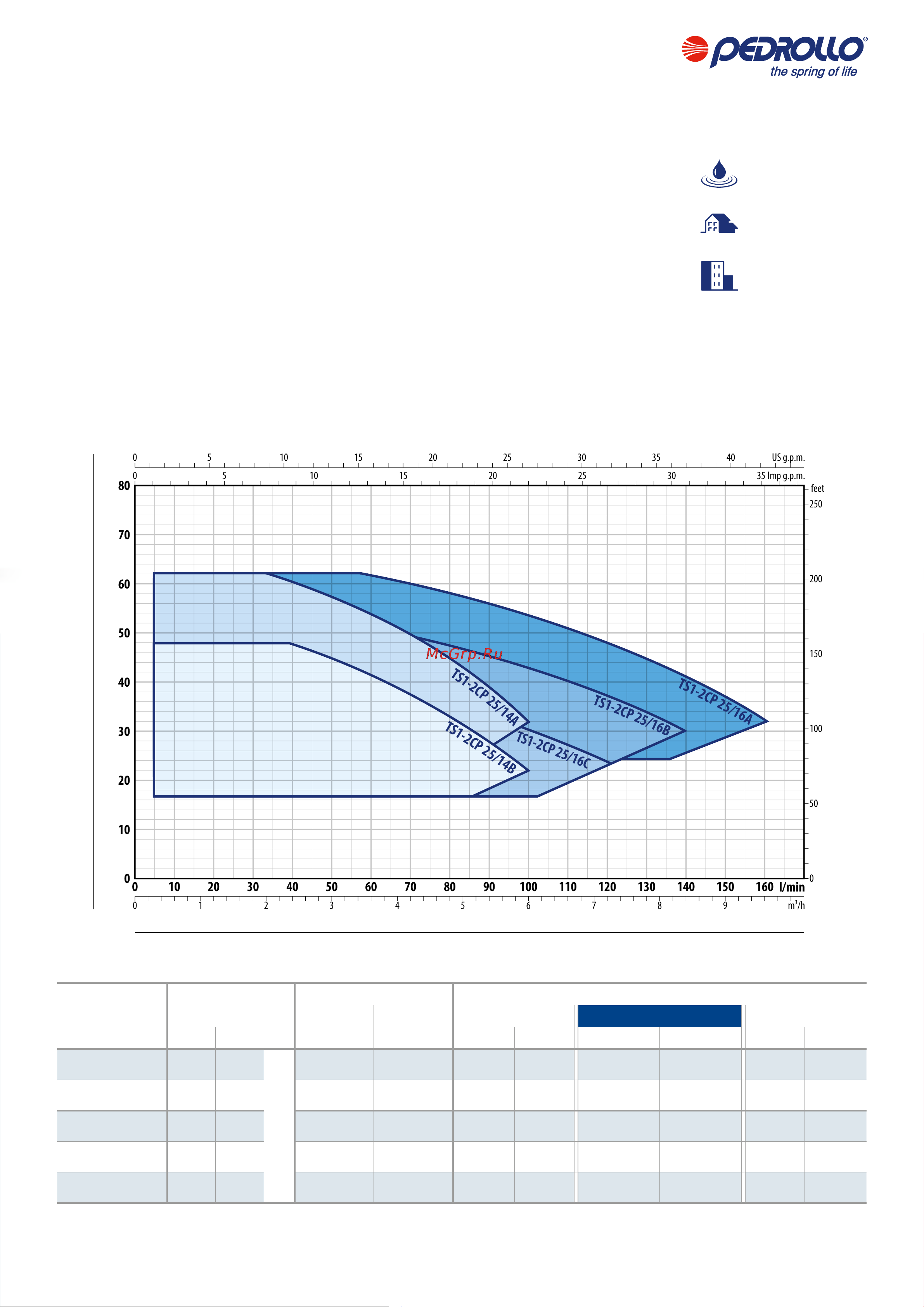 Pedrollo TS2 - MK 3/6 [19/20] Application limits