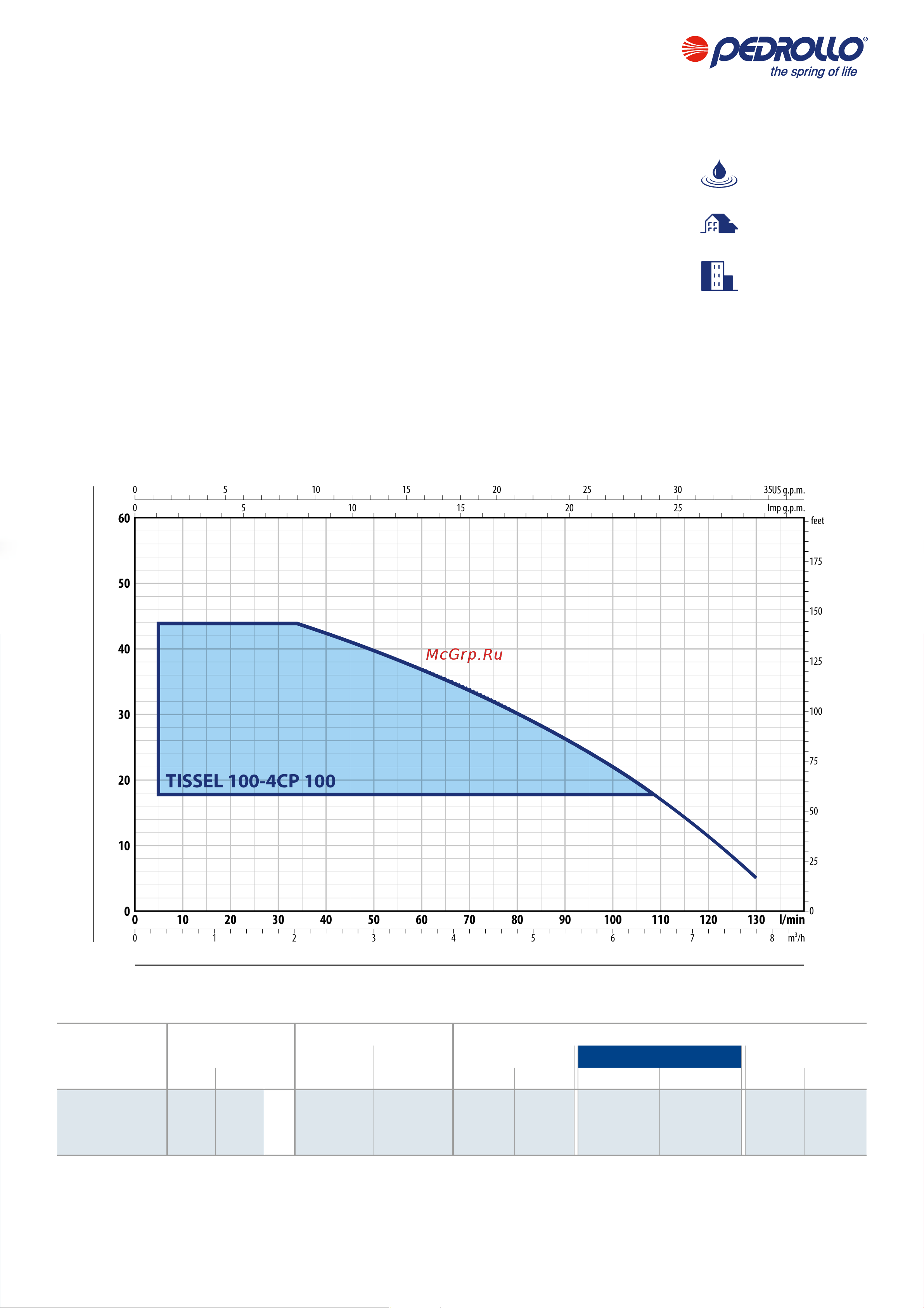 Pedrollo TS2 - MK 3/6 [3/20] Application limits