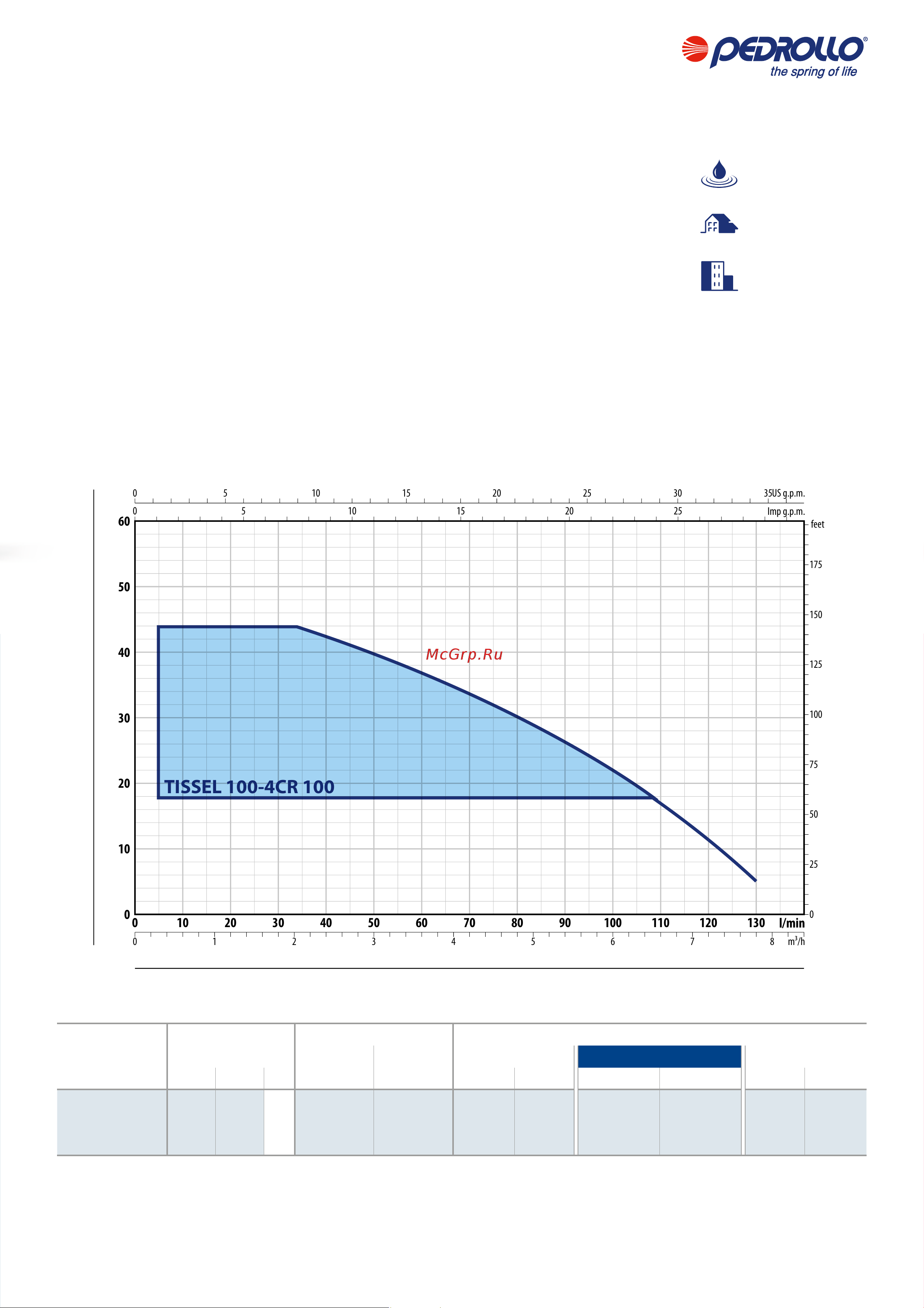 Pedrollo TS2 - MK 3/6 [7/20] Performance range