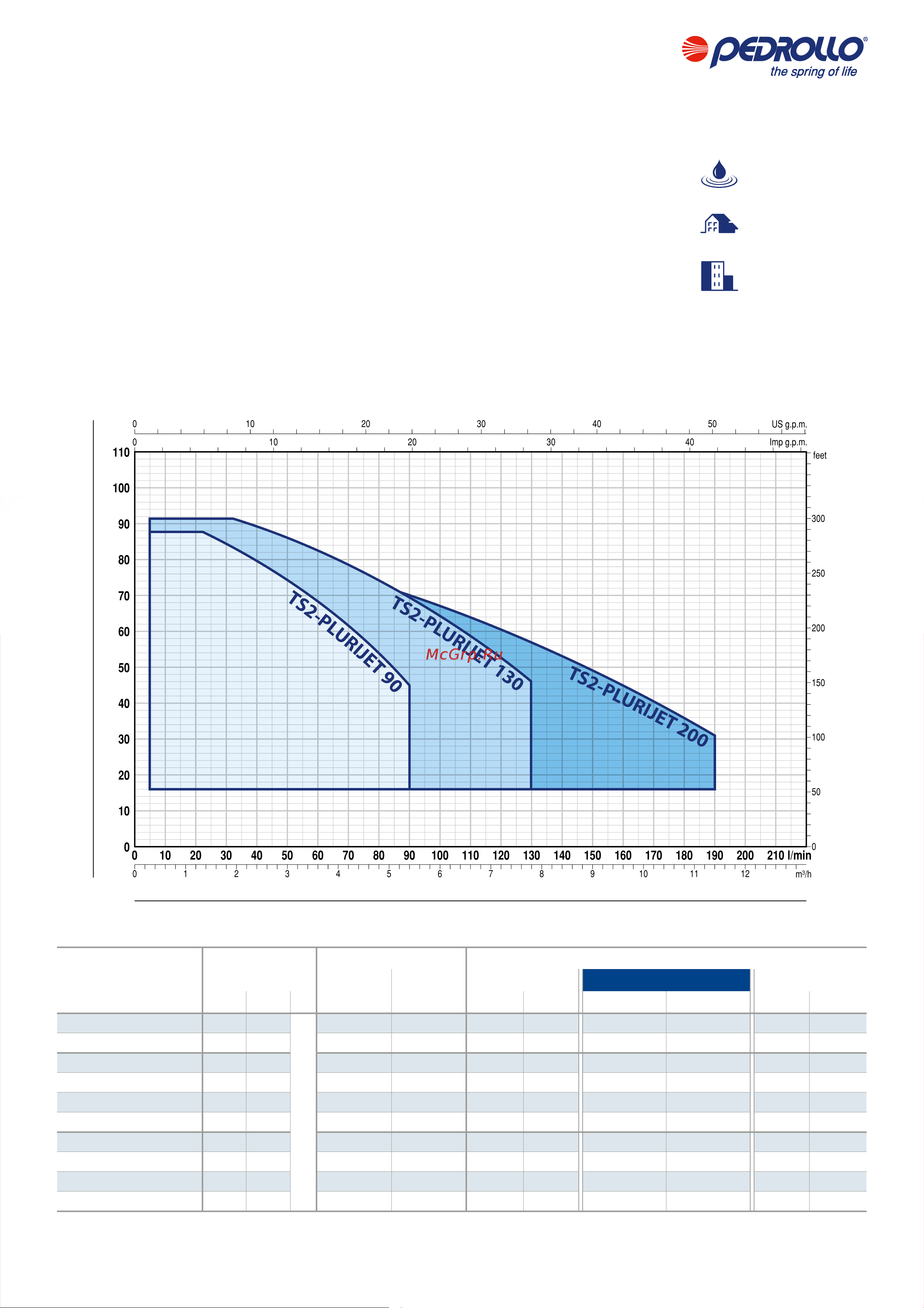 Pedrollo TS2 - MK 3/5 [11/12] Application limits