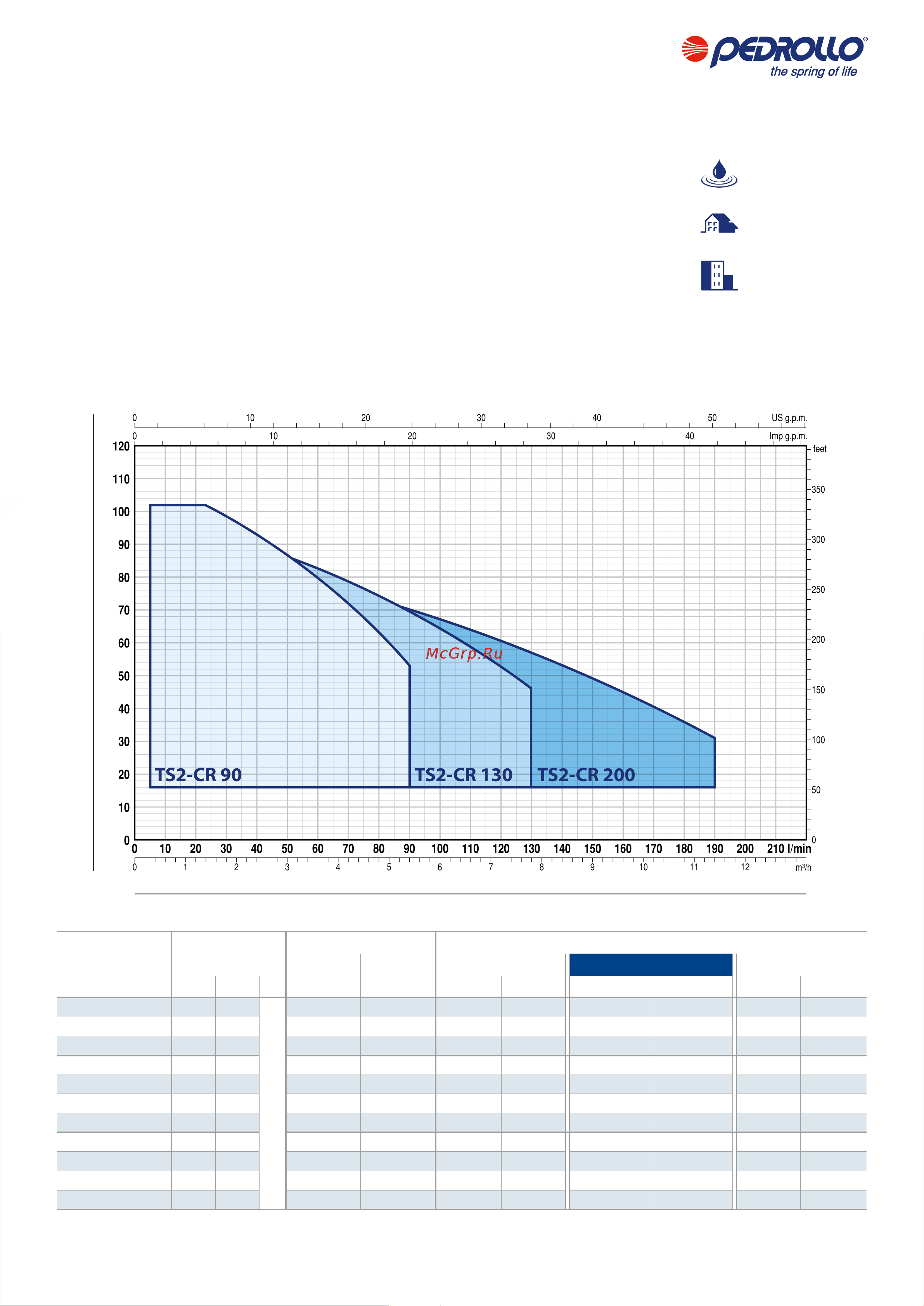 Pedrollo TS2 - MK 3/5 [7/12] Application limits