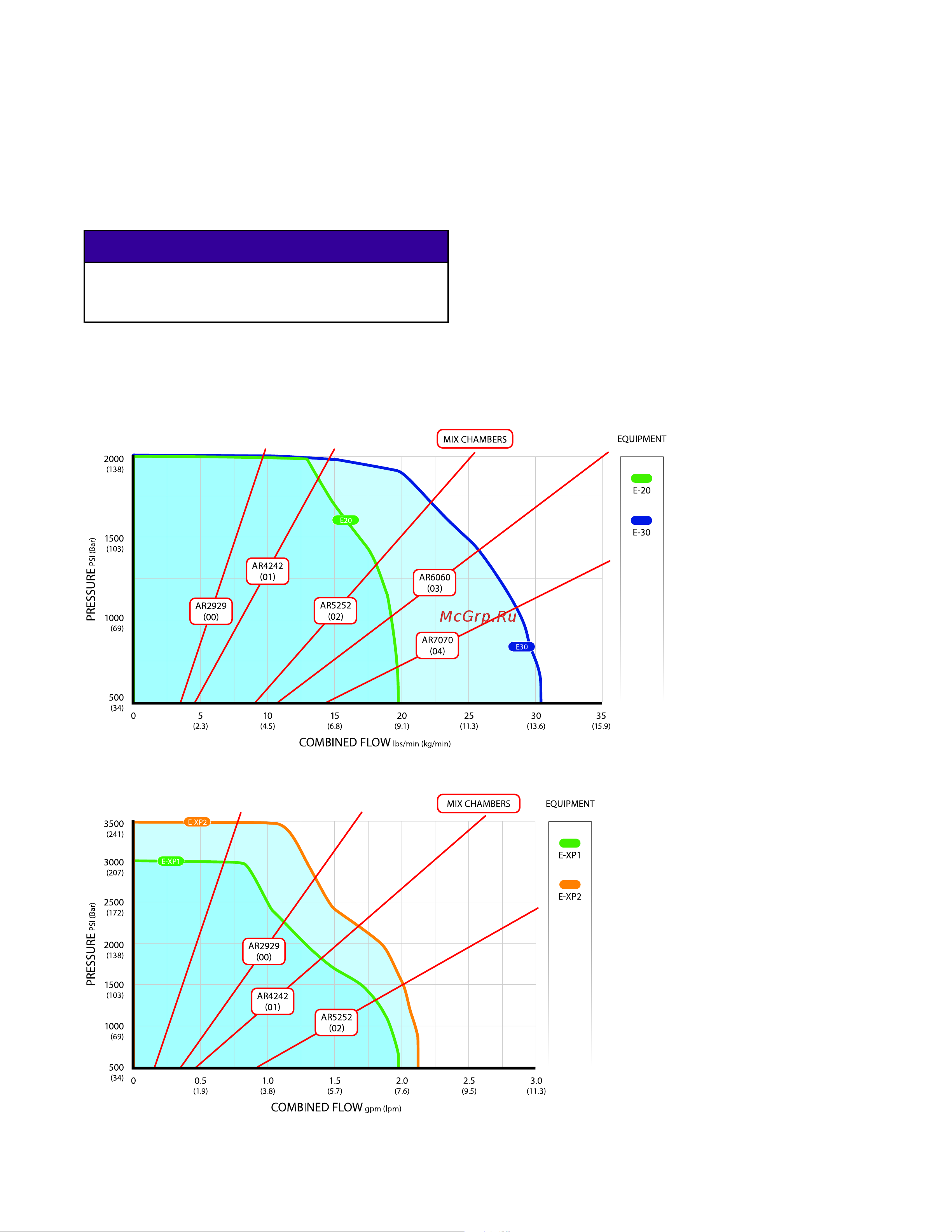 Graco REACTOR 3 E-30 ISR333 [56/64] Performance charts