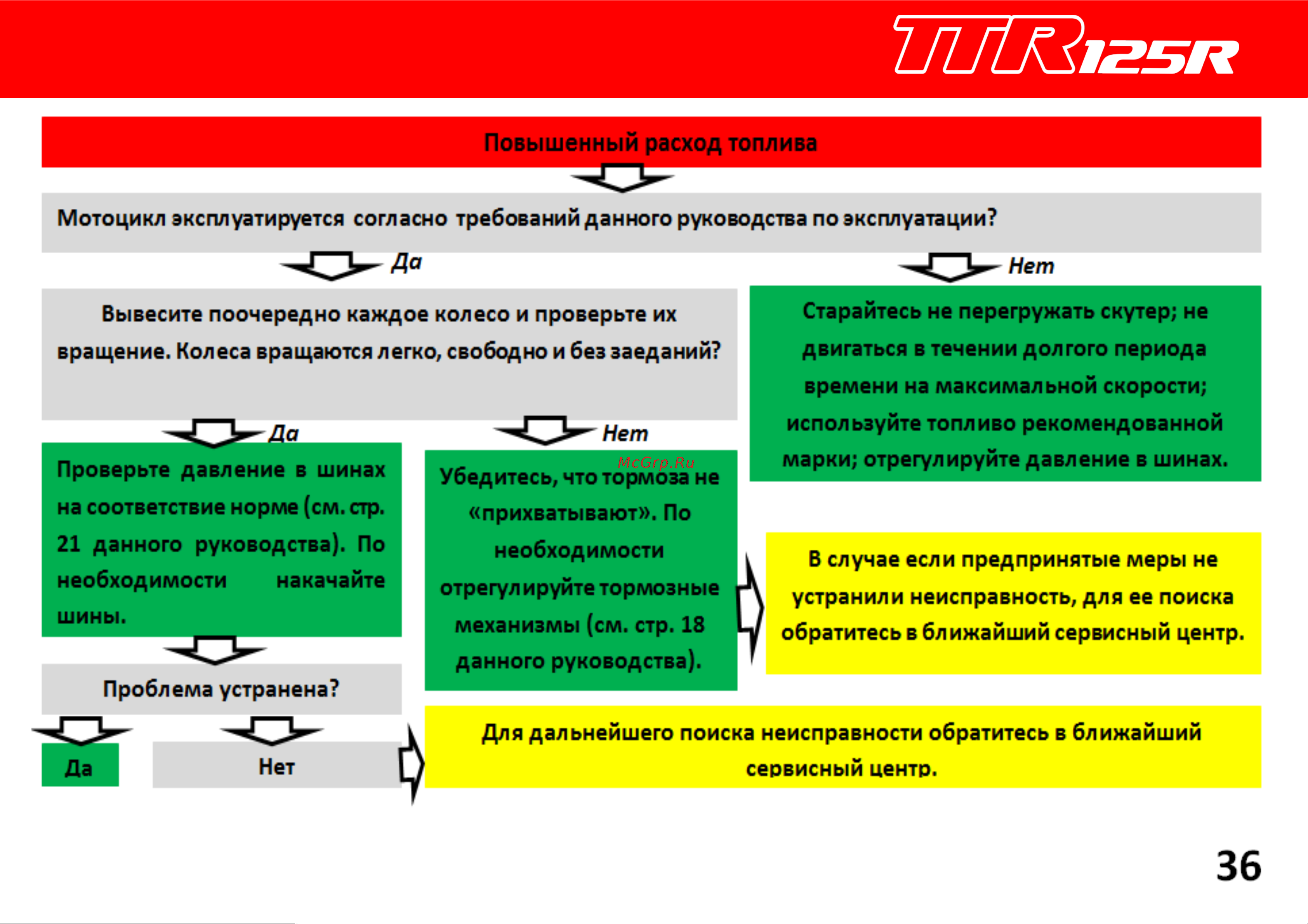 Irbis TTR125R [41/44] Поиск неисправностей