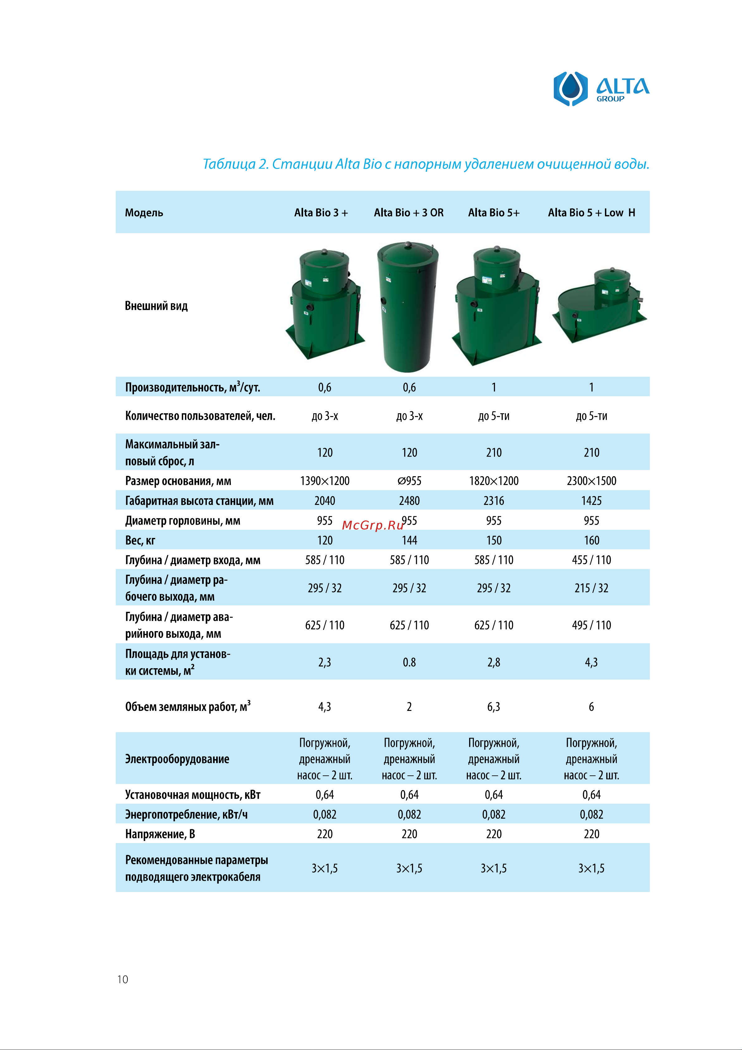 Alta Group Alta Bio 10+ UV Инструкция по эксплуатации онлайн [10/64] 687067