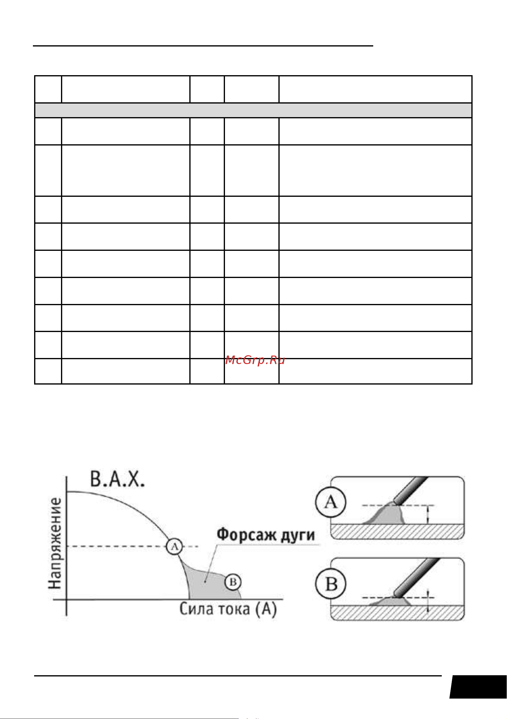 Сварог REAL SMART MIG 200 BLACK (N2A5) [21/112] Форсаж дуги рекомендуется применять при сварке покрытыми электродами на малых токах в процессе сварки происходит автоматическая регулировка силы сварочного тока что уменьшает склонность к залипанию покрытого электрода к свариваемой детали см рис 7