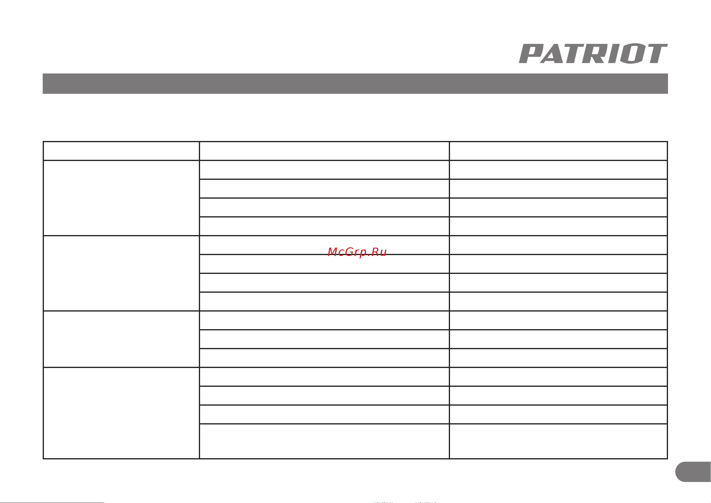 Patriot RH 303 [10/11] Возможные неисправности и методы их устранения