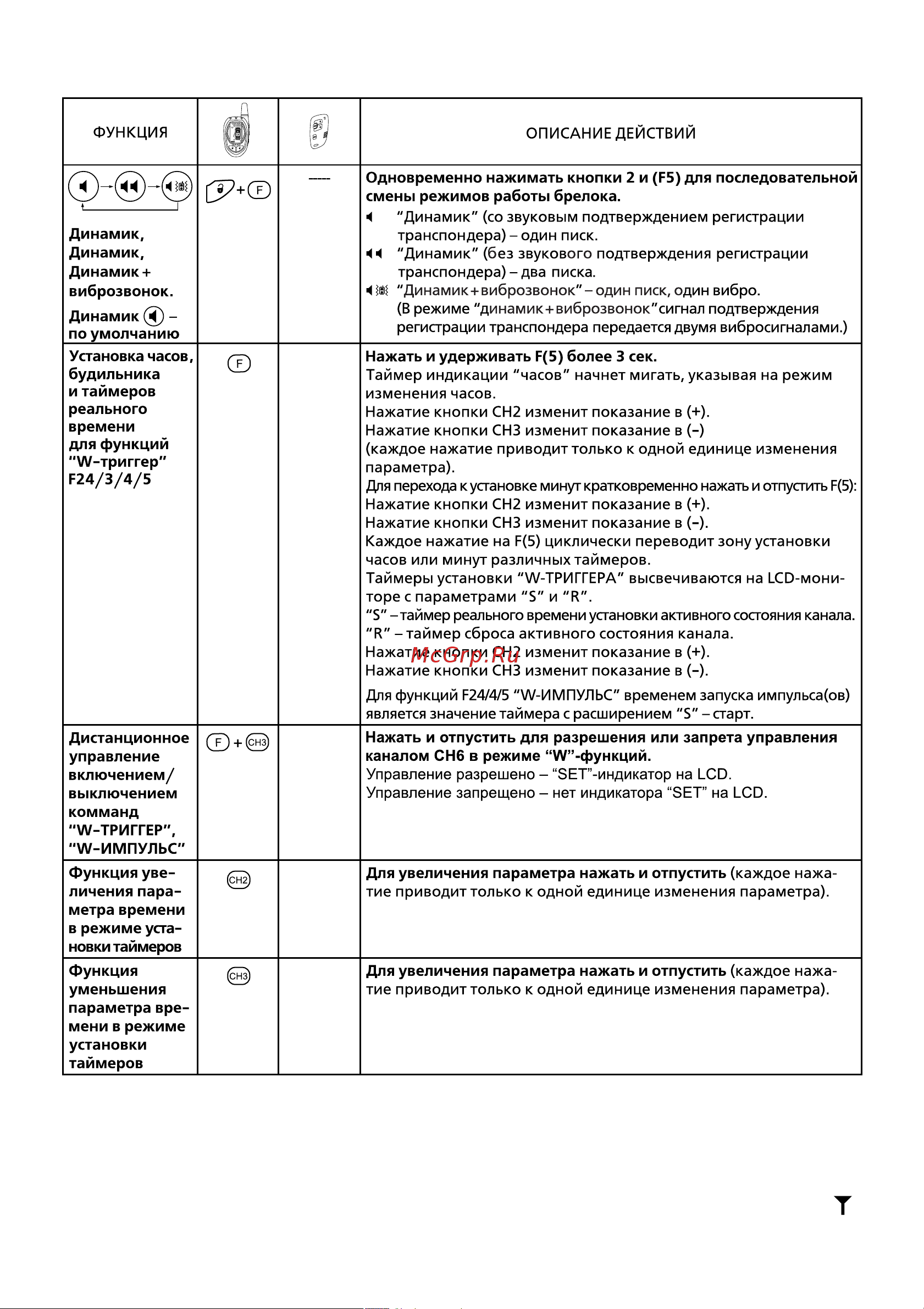 Sheriff ZX-910v2 [10/40] Программирование режимов работы брелока двухсторонней связи