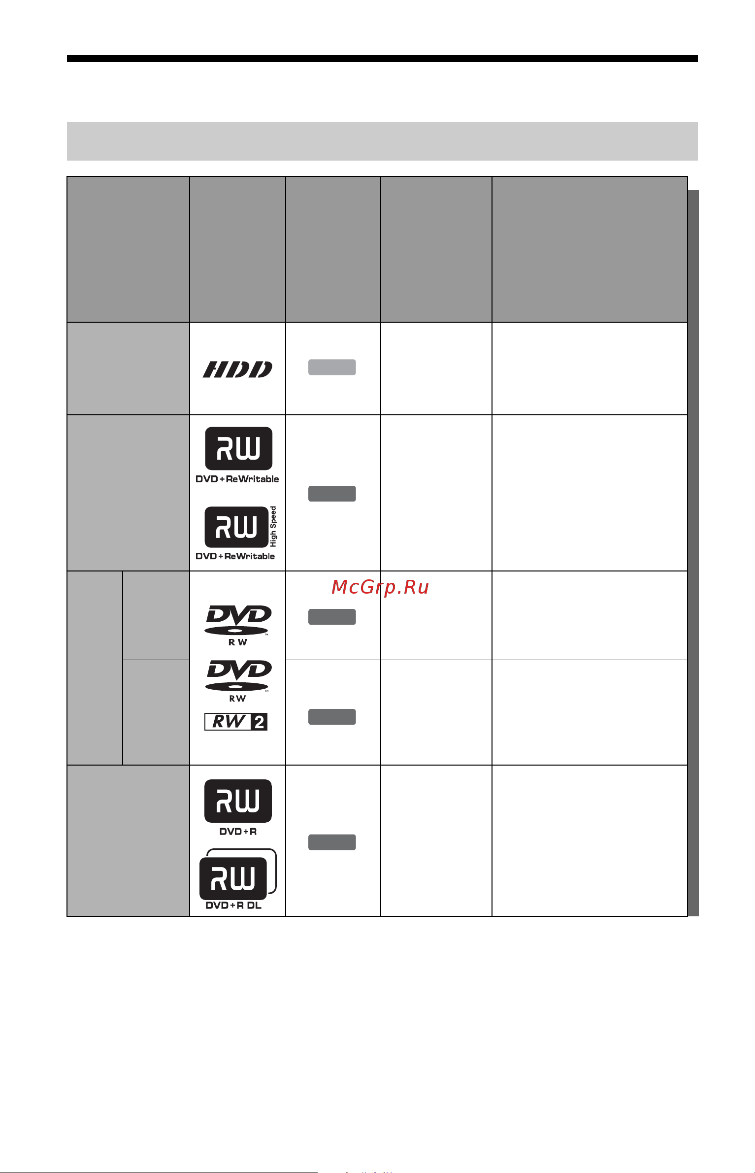 Sony RDR-HX720 [8/128] Áûñò²îå ²óêîâîäñòâî ïî òèïàì äèñêîâ