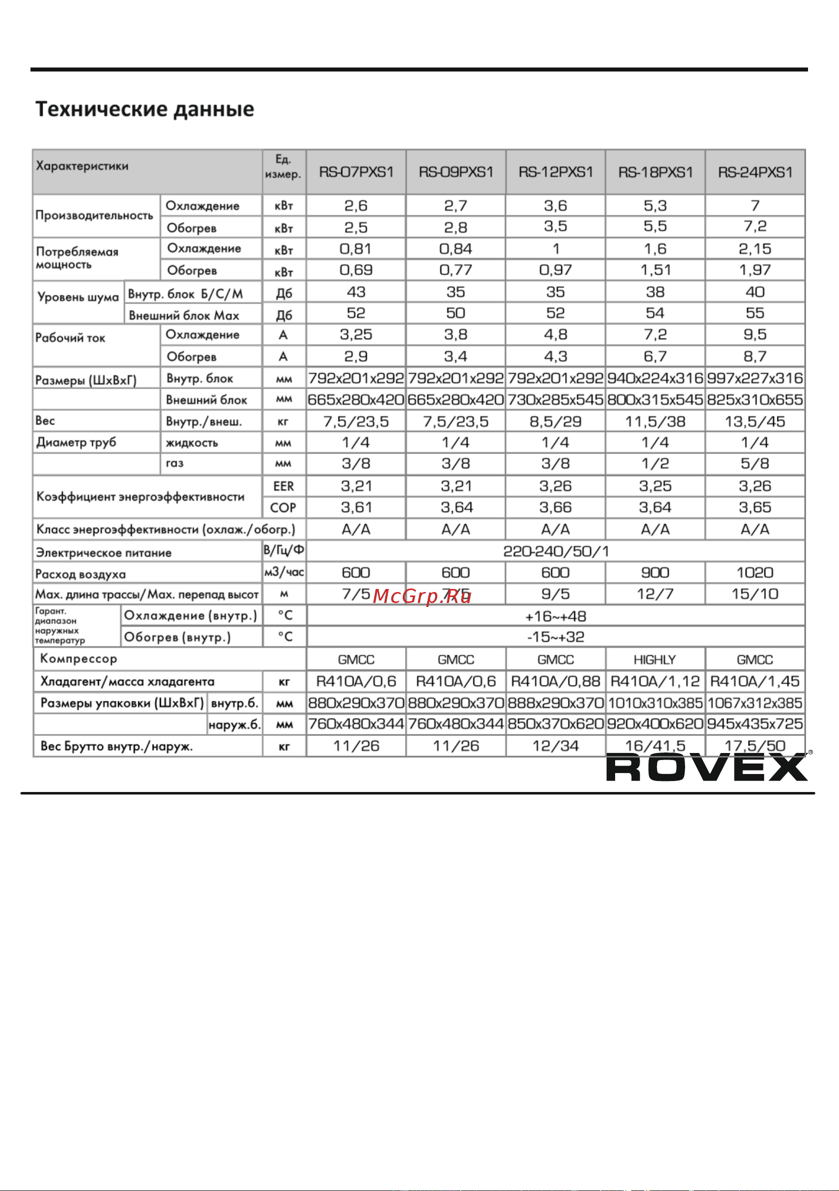 Rovex RS-07PXS1 Smart [23/28] Условия гарантийных обязательств