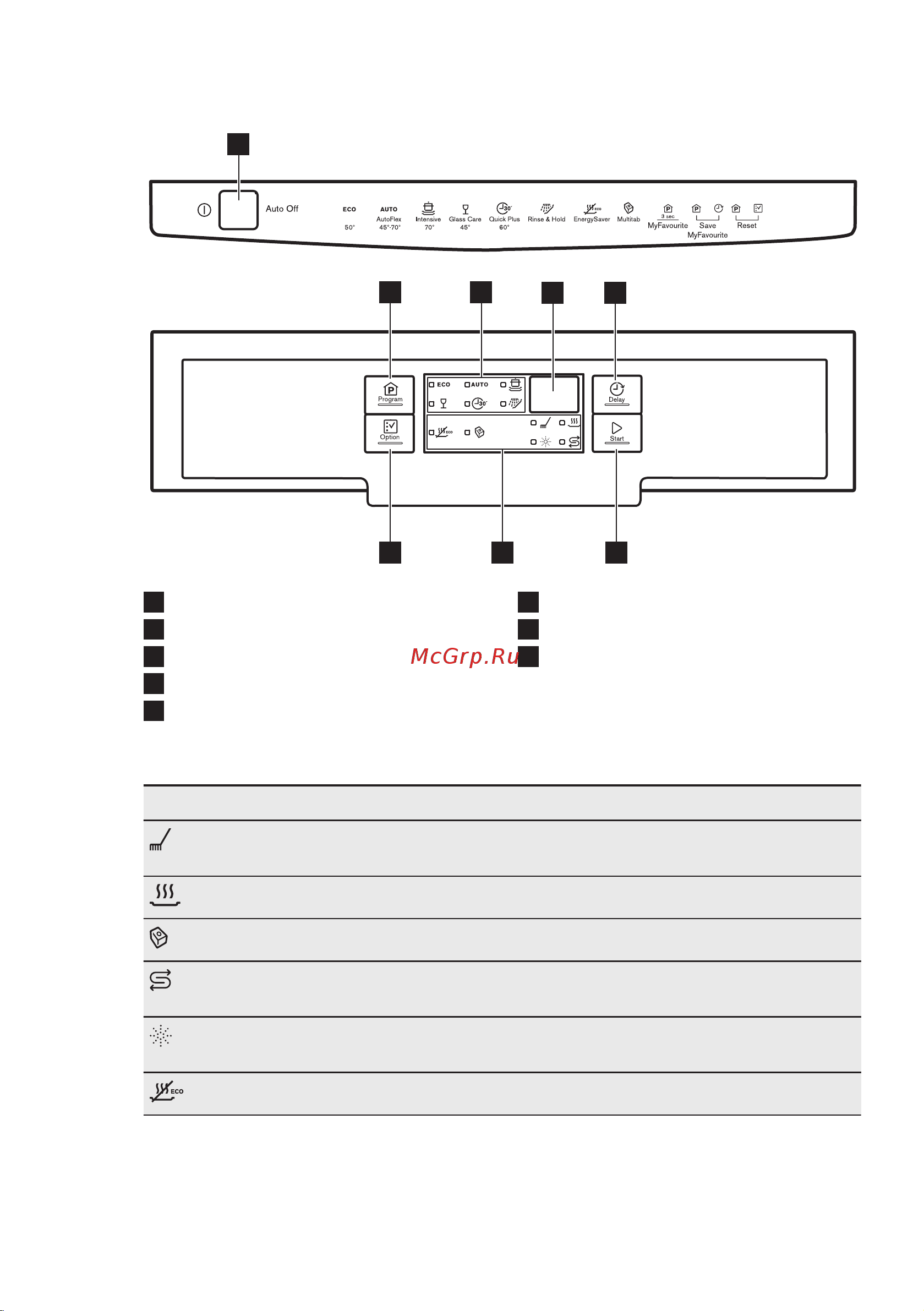 Electrolux ESF 9450 ROS [7/21] Панель управления