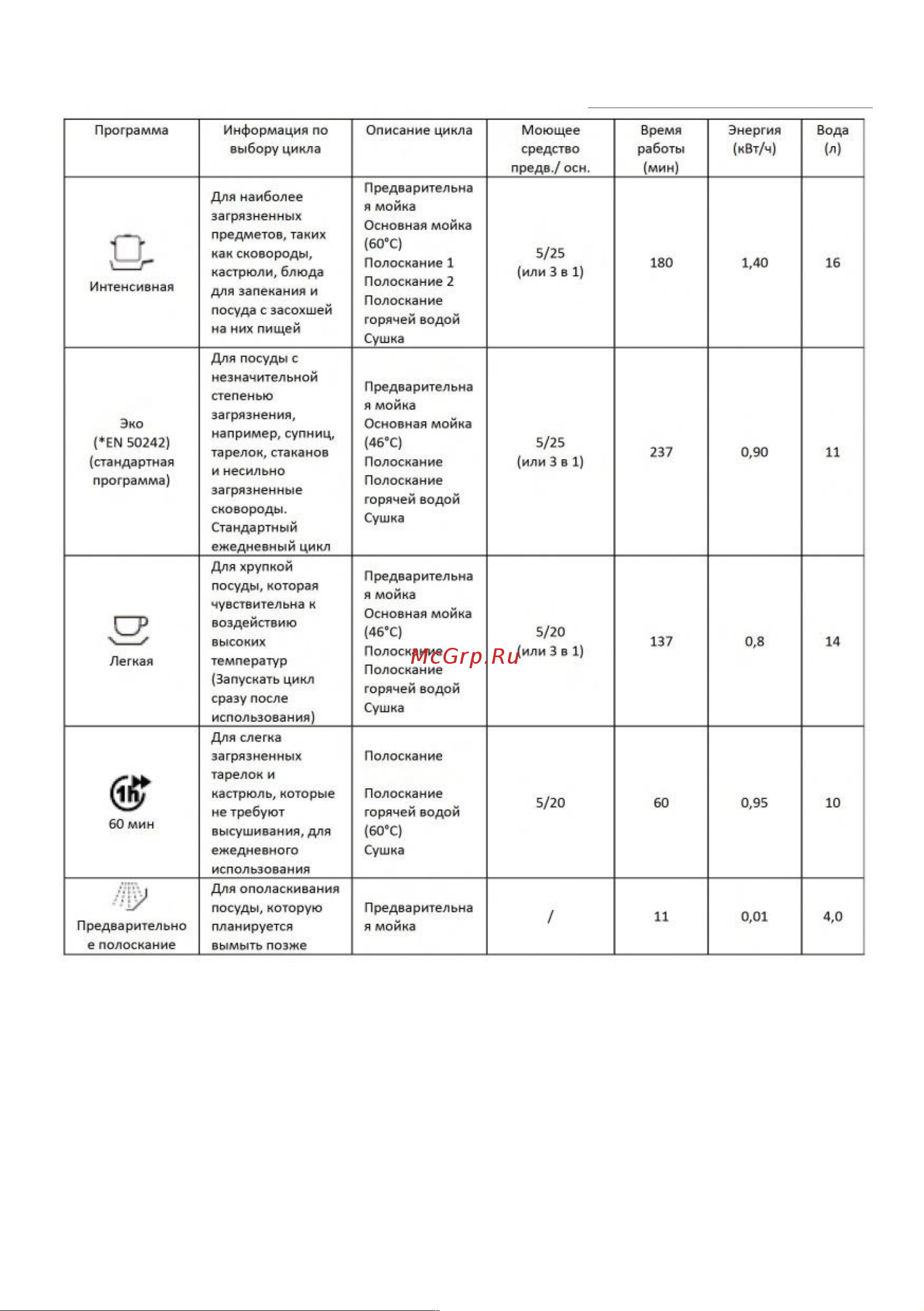 Lex PM 6052 [27/40] Функция половинной загрузки если вы используете функцию половинной загрузки количество используемой воды сокращается на 0 4 л время работы сокращается на 30