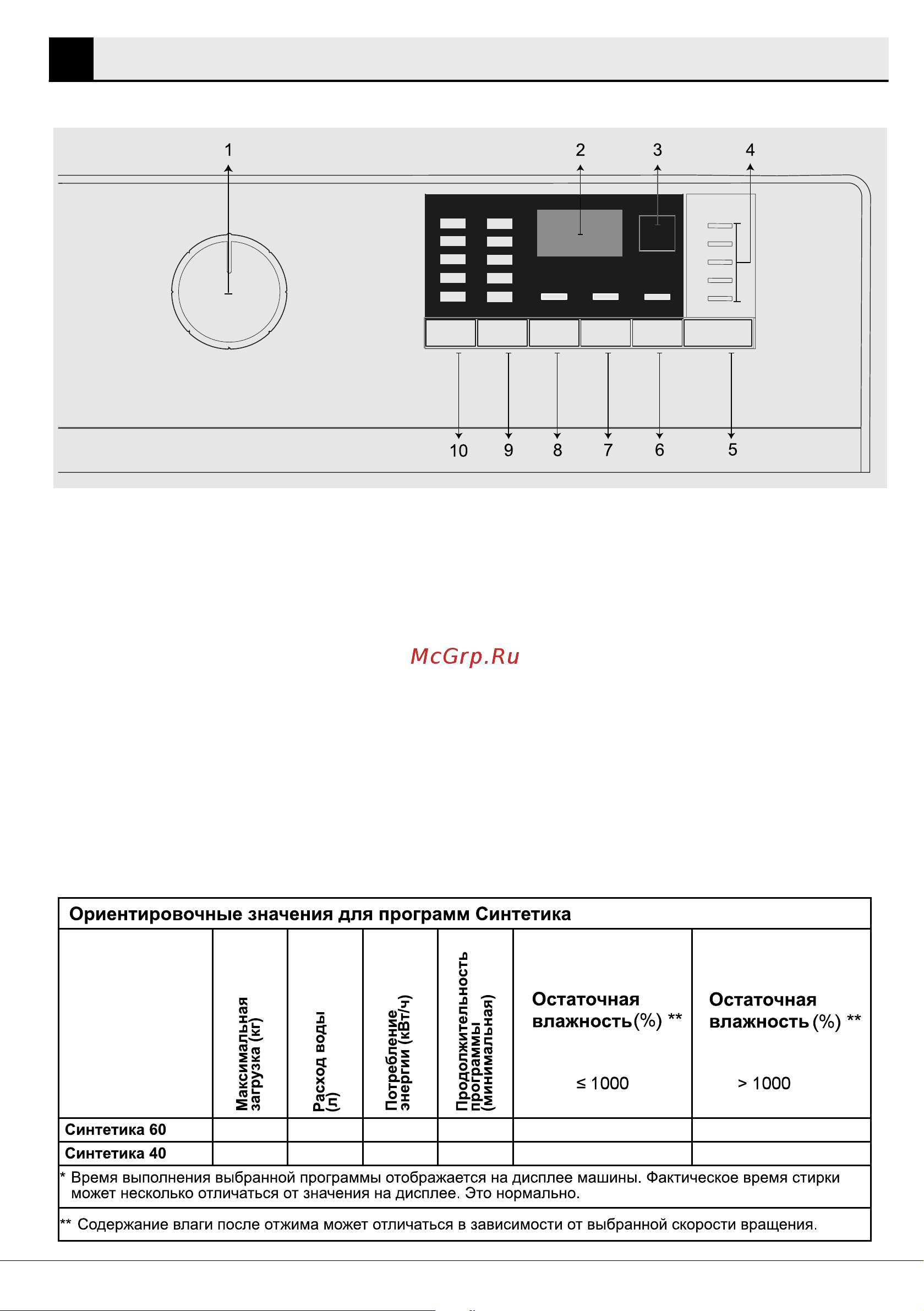 Beko WSRE 6512 ZSS [15/29] Панель управления