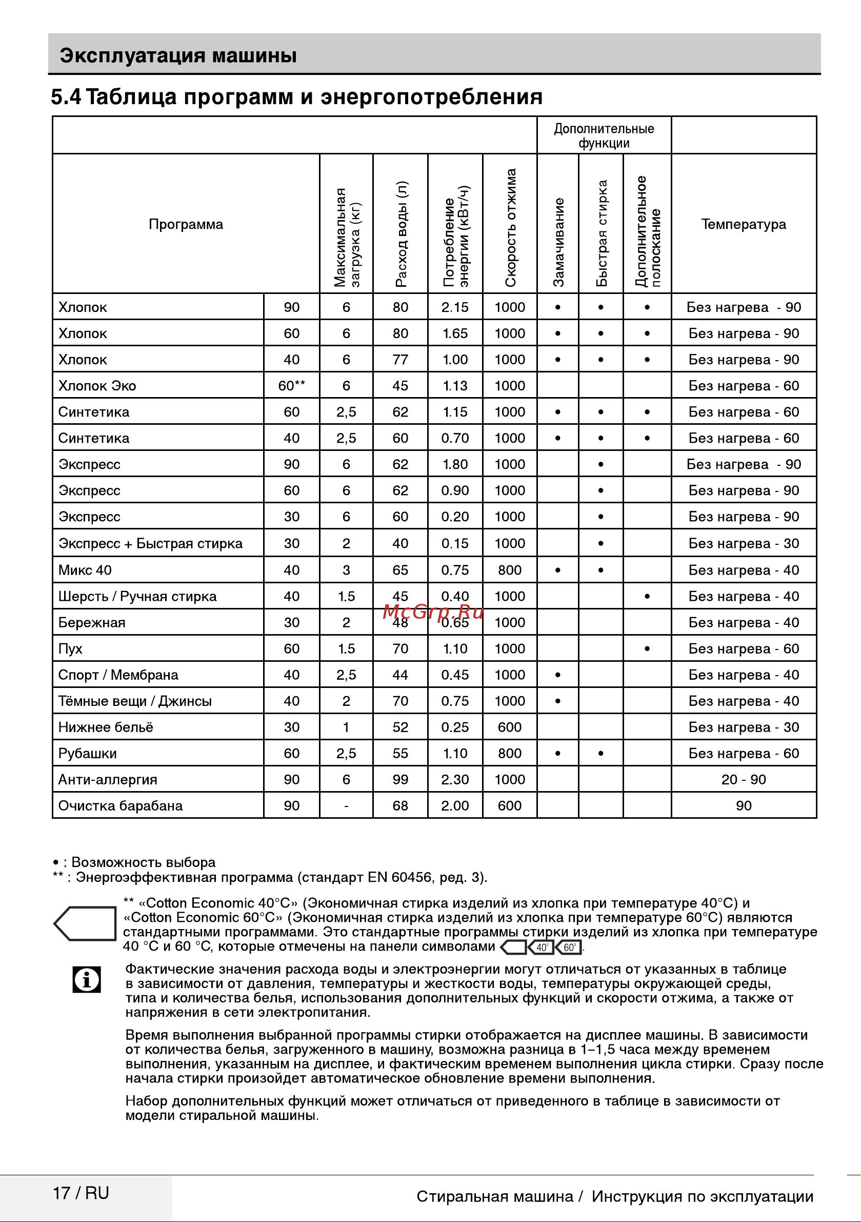 Beko RGE 685P2 BSW Руководство по эксплуатации онлайн [17/36] 717030