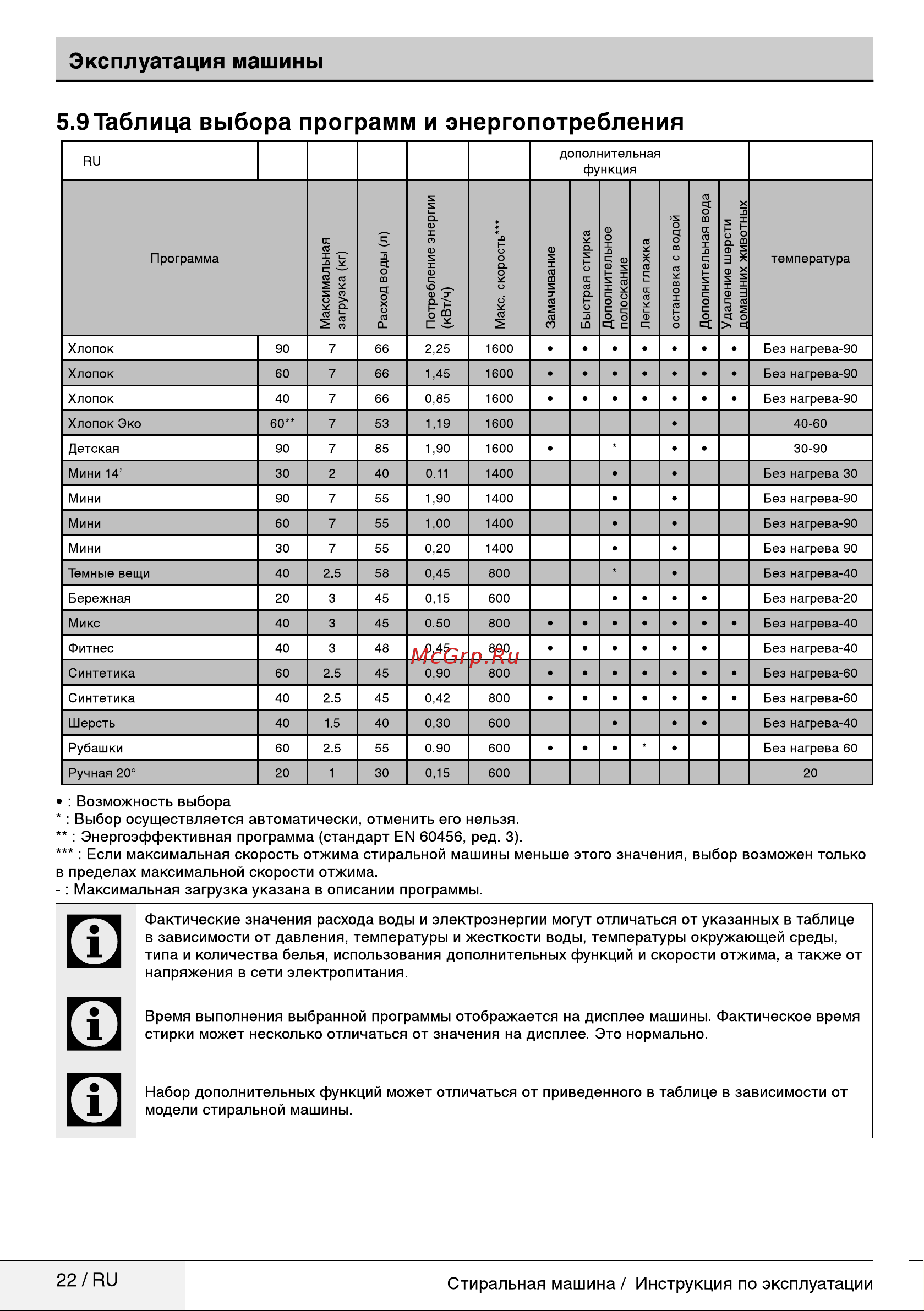 Beko WKY 71031 PTLYW2 (PTLYSB2) Руководство по эксплуатации онлайн [22/40] 717132