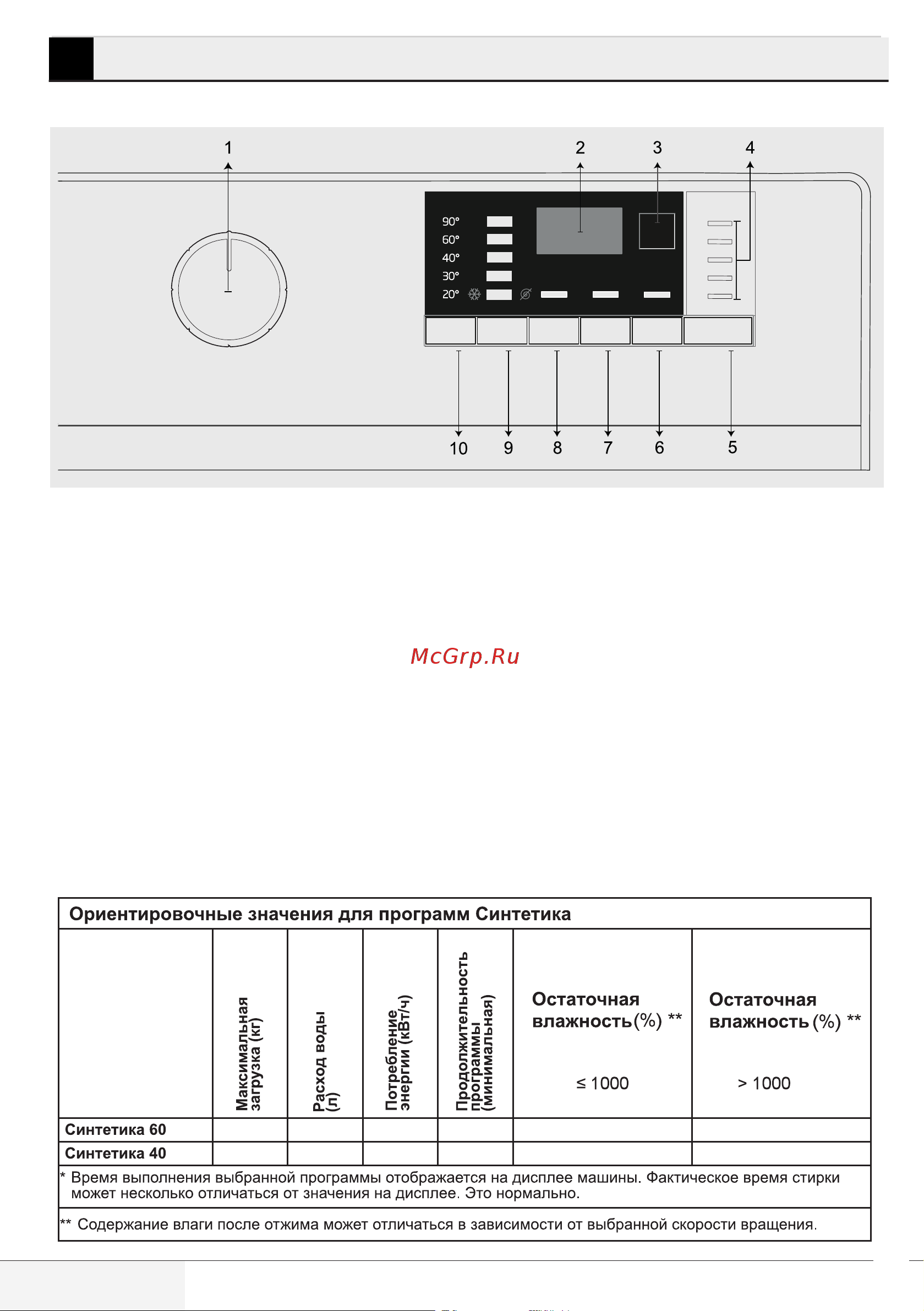 Beko WRE 6512 ZAW [16/56] Панель управления