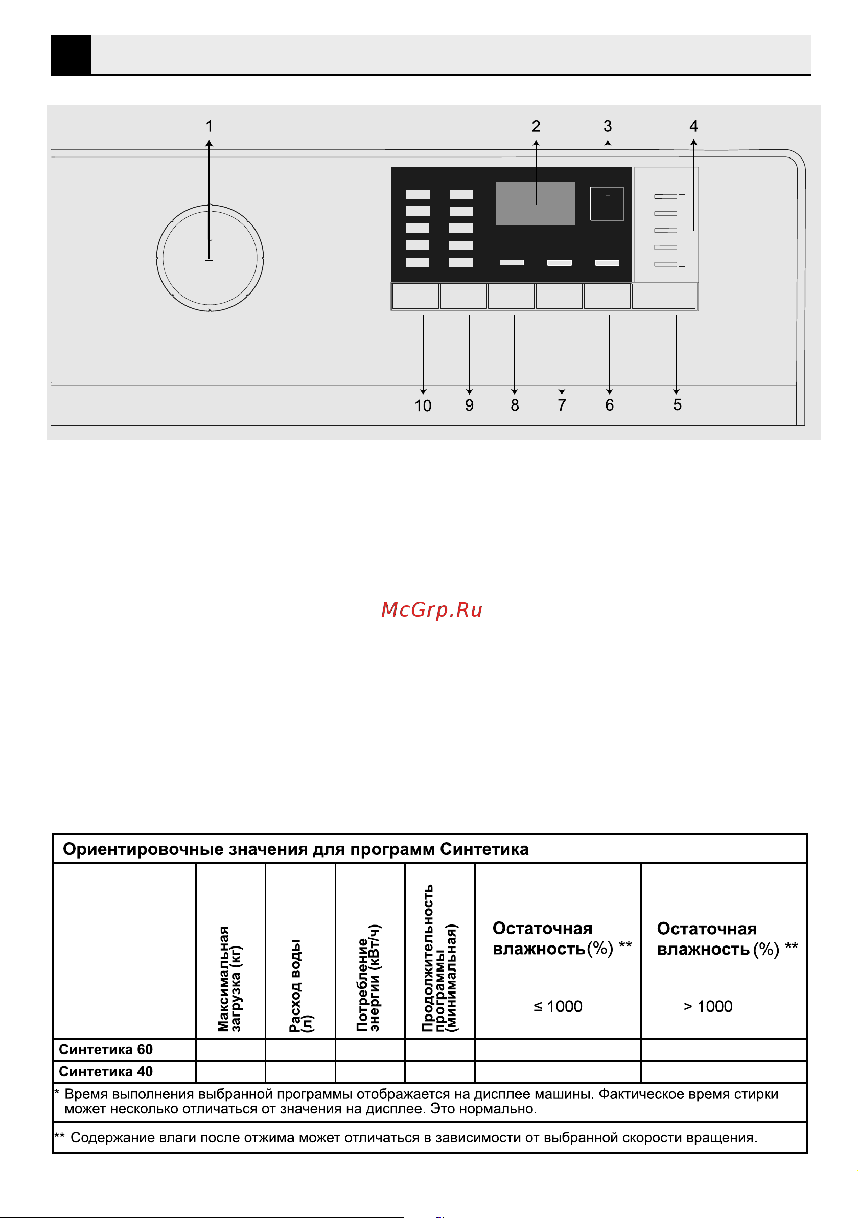 Beko WSRE 7612 XWW [15/29] Панель управления