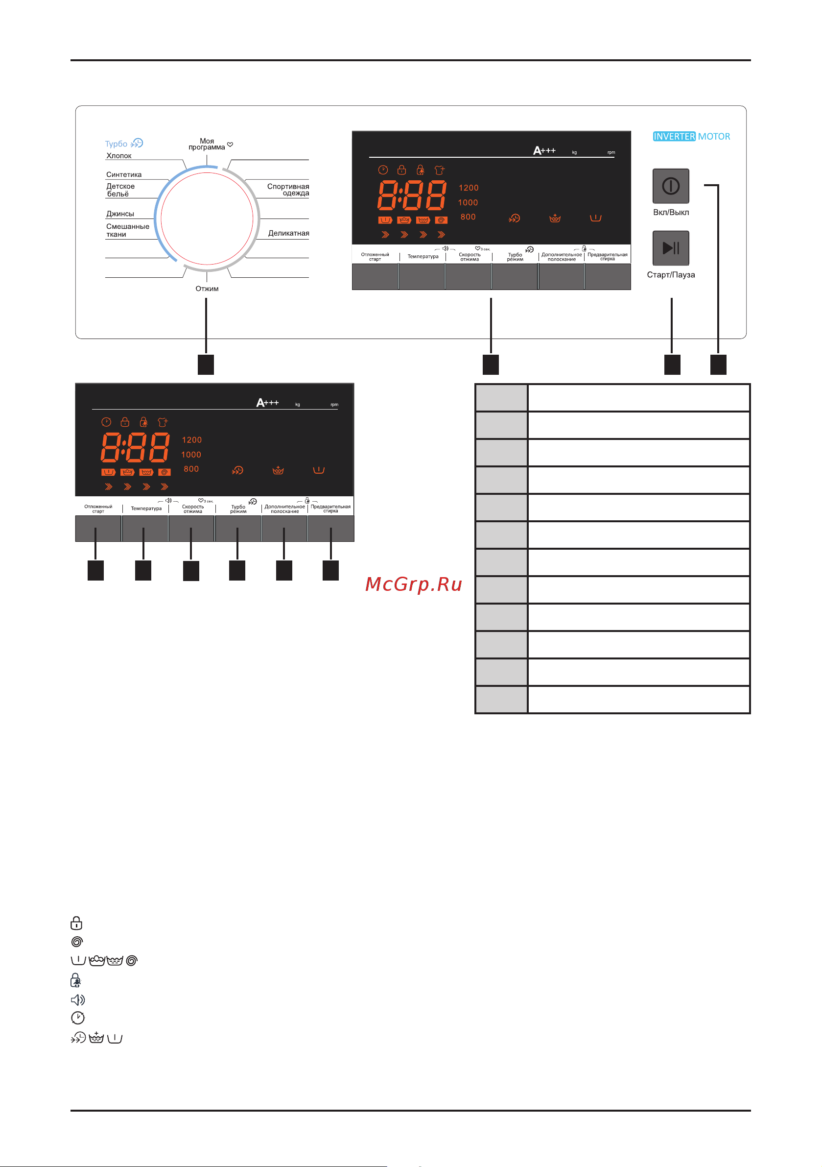 Korting KWM 49IT1470 White [13/24] Внимание символы и обозначения на контрольной панели приведены в качестве примера и могут различаться в зависимости от модели стиральной машины