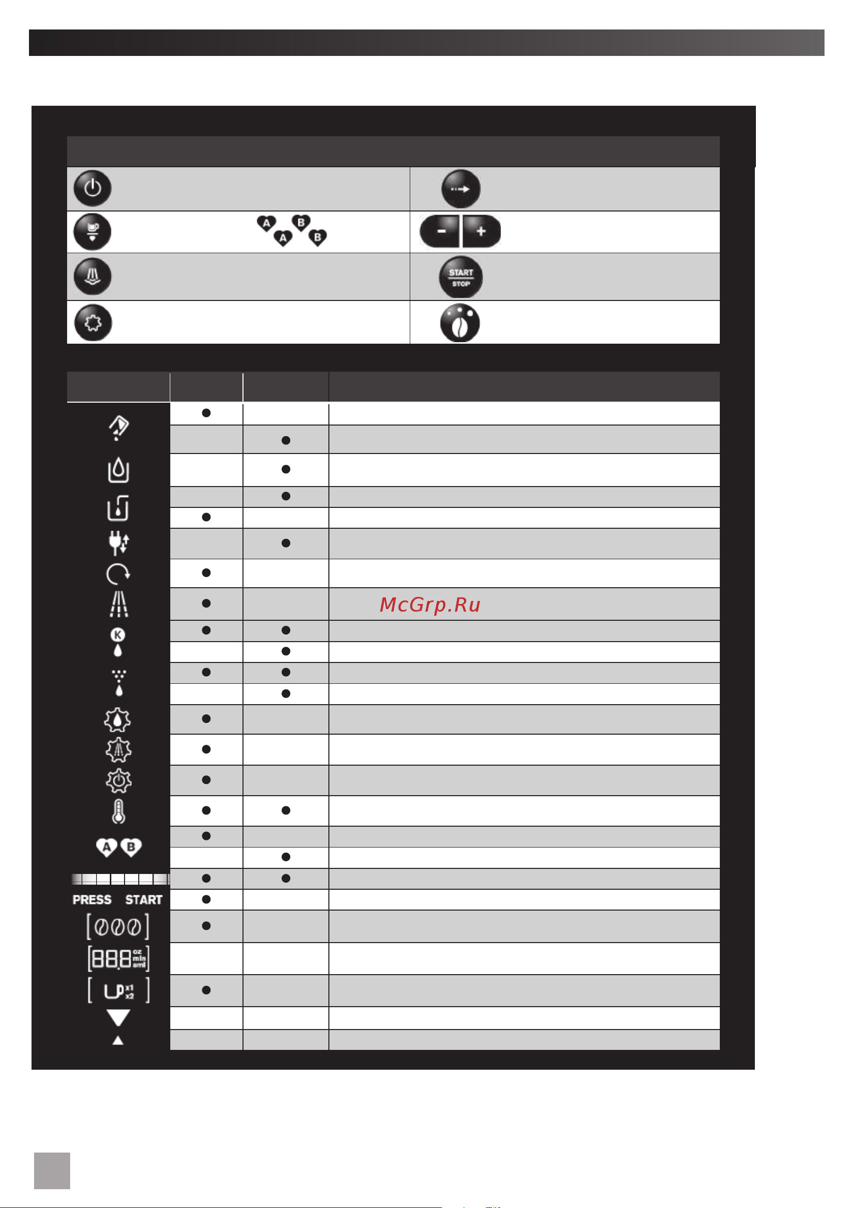 Krups EA815070 Essential [4/144] Tableau de signification des touches et boutons de fonction