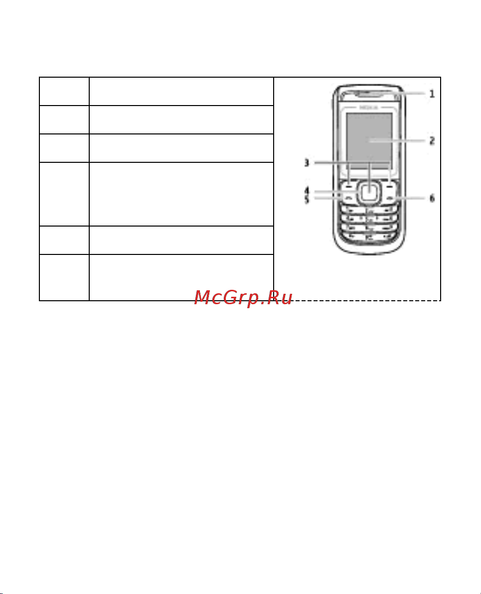 Nokia 1680c [21/77] Клавиши и компоненты