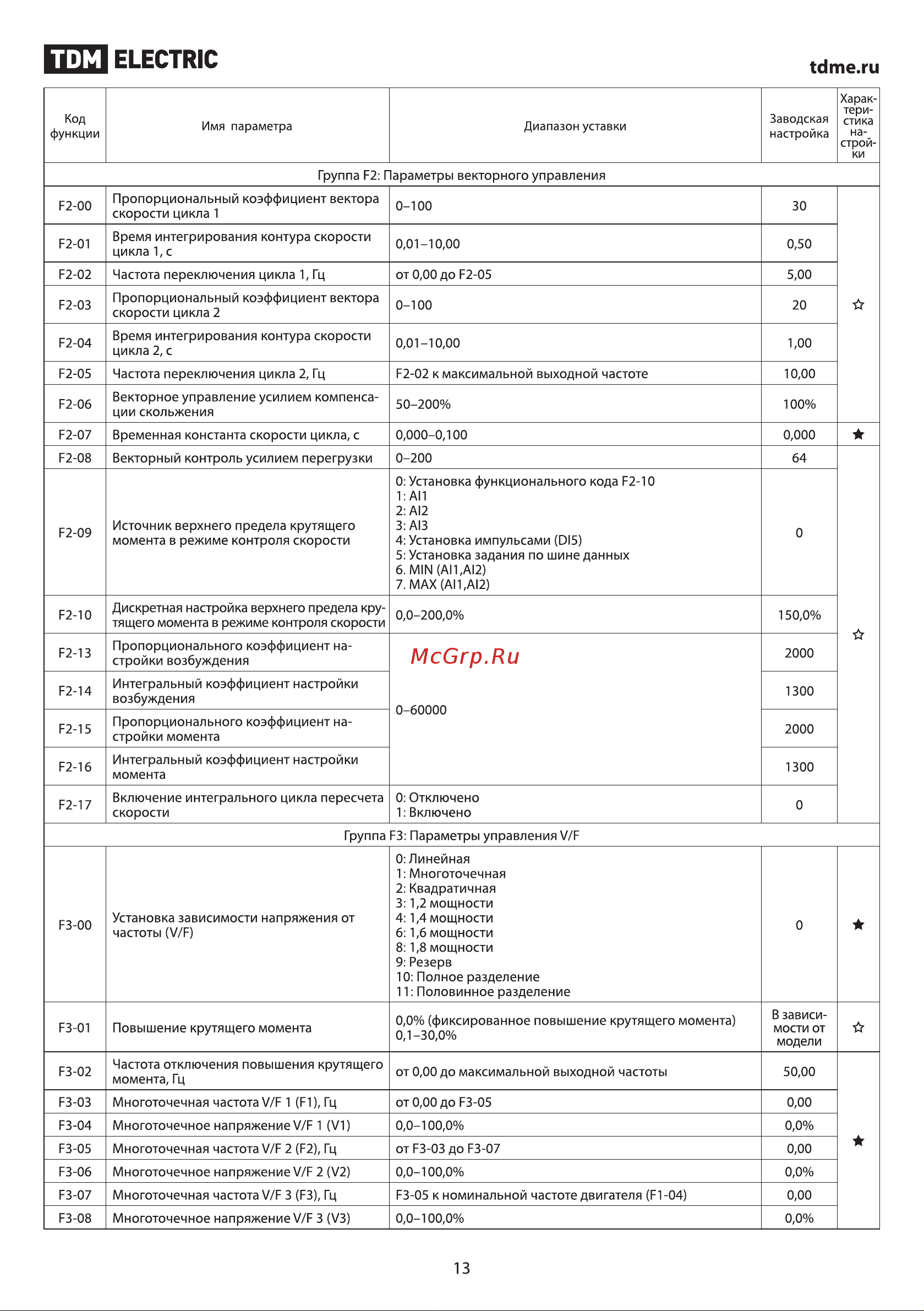 TDM Electric ПЧ-15T00 SQ0749-0011 Руководство по Эксплуатации онлайн [13/37] 744311