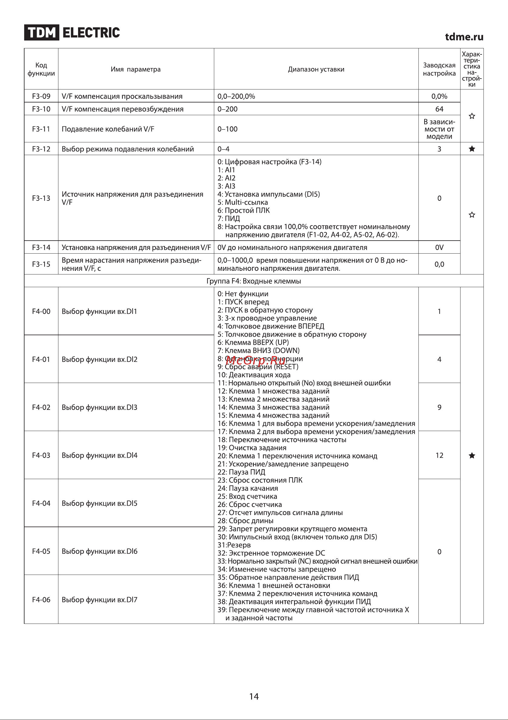 TDM Electric ПЧ-15T00 SQ0749-0011 Руководство по Эксплуатации онлайн [14/37] 744311