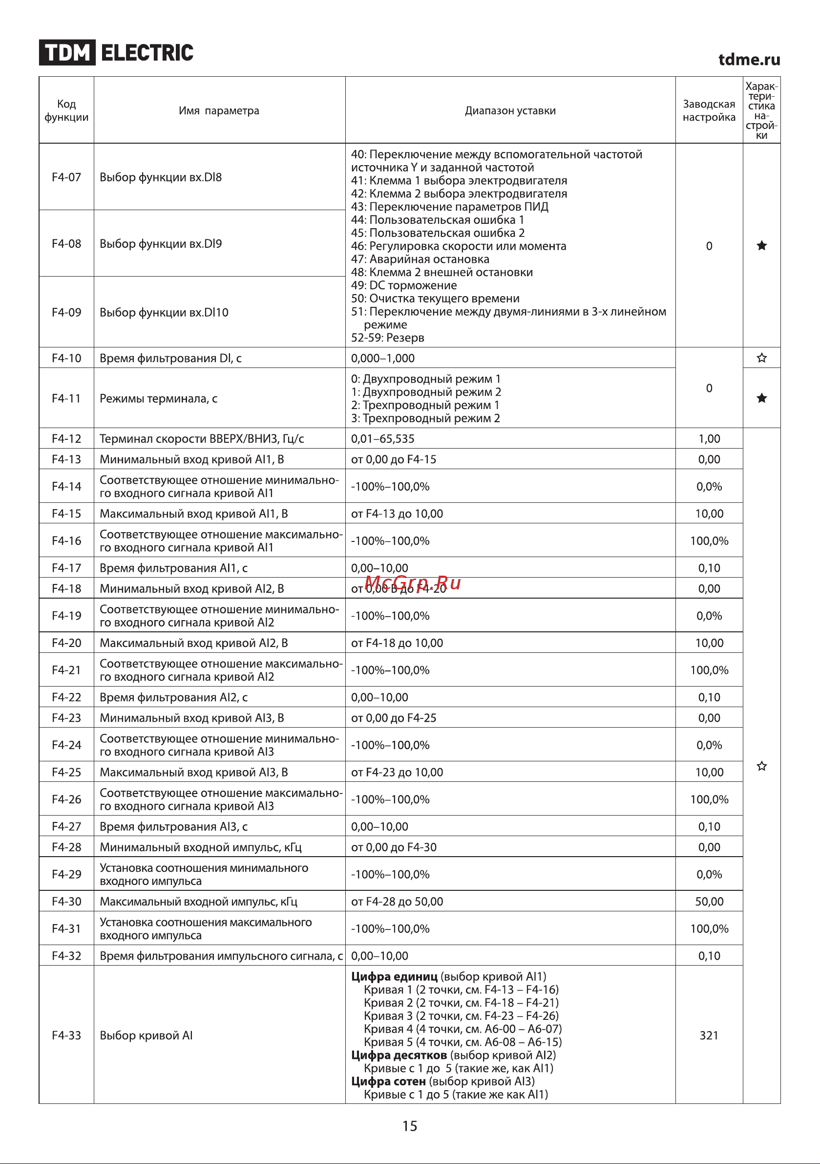 TDM Electric ПЧ-15T00 SQ0749-0011 Руководство по Эксплуатации онлайн [15/37] 744311