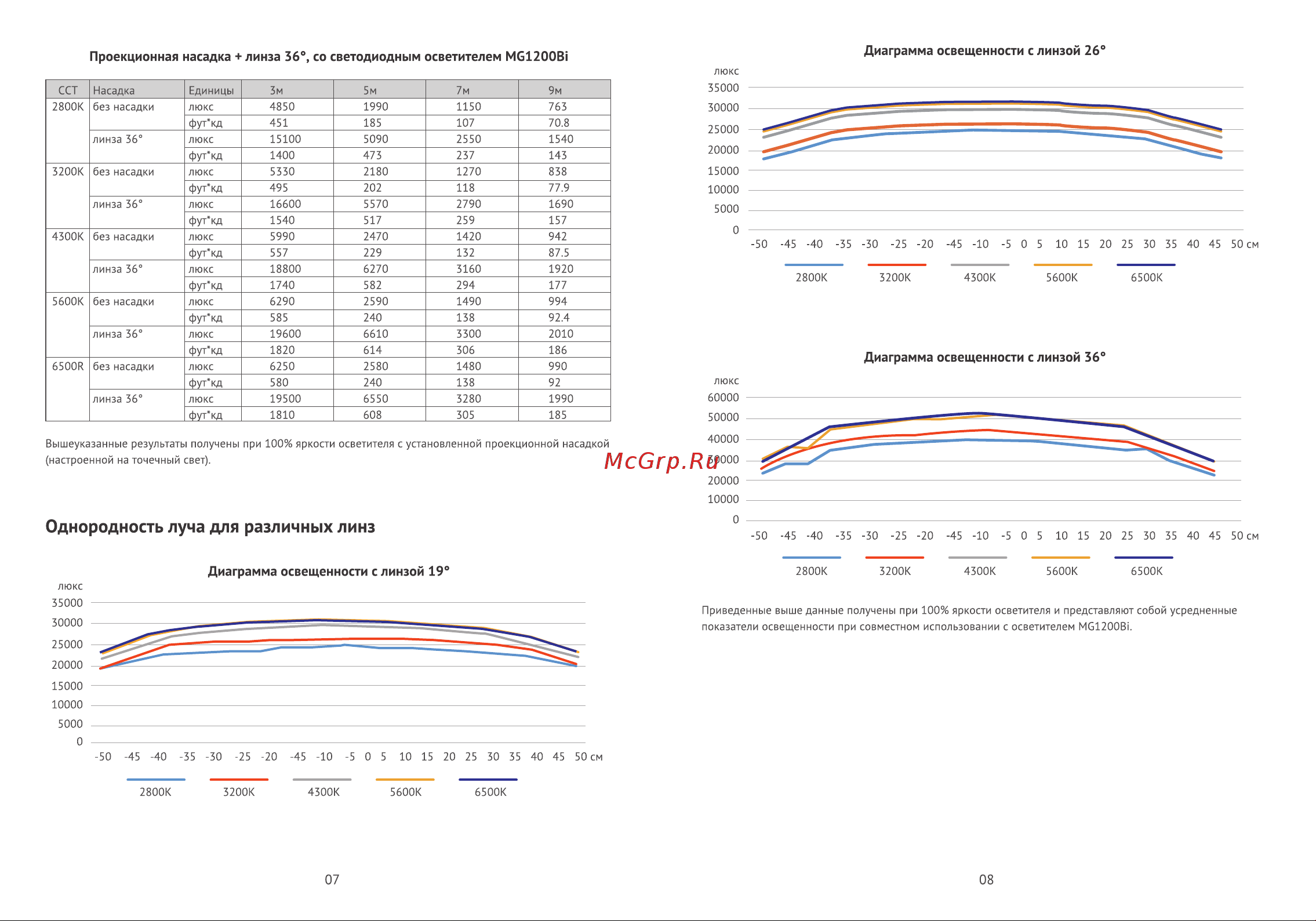 GODOX Knowled GP19K Руководство по эксплуатации онлайн [5/5] 747864