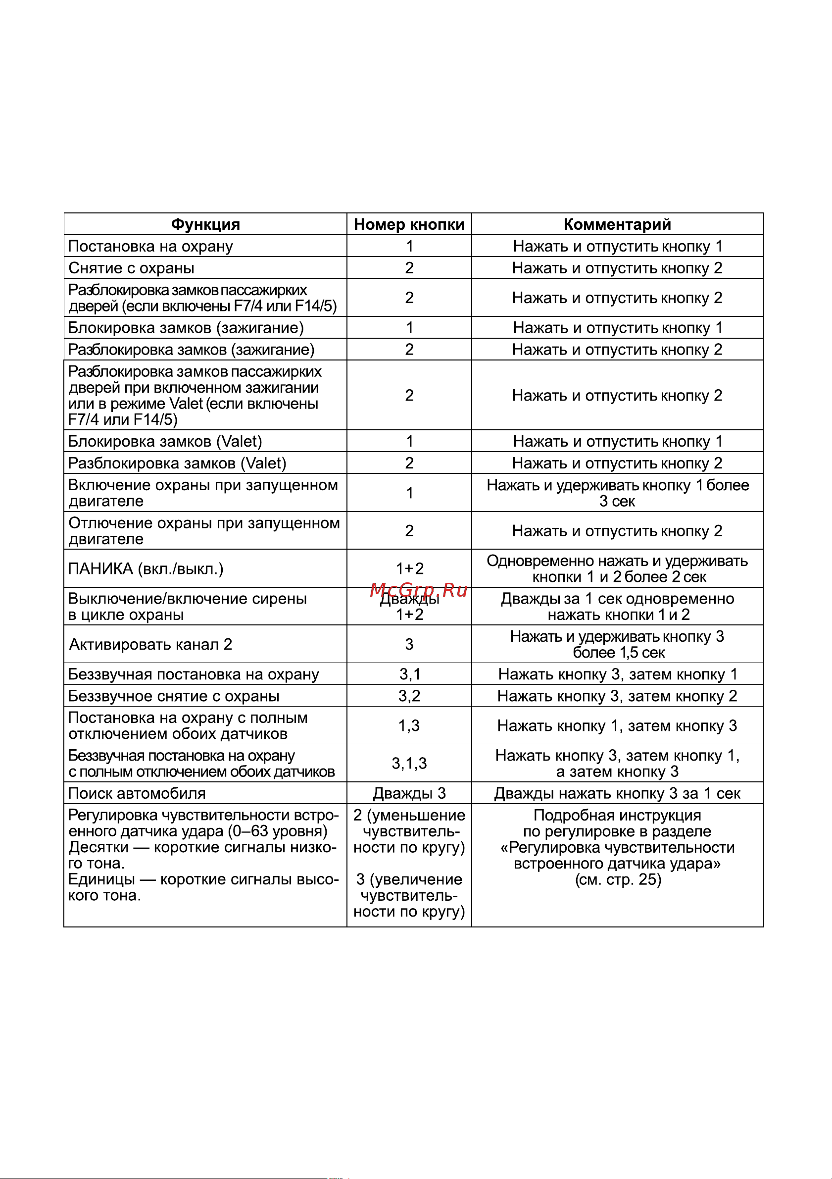 Challenger SHERIFF APS 2400 [4/28] Функции кнопок брелока передатчика