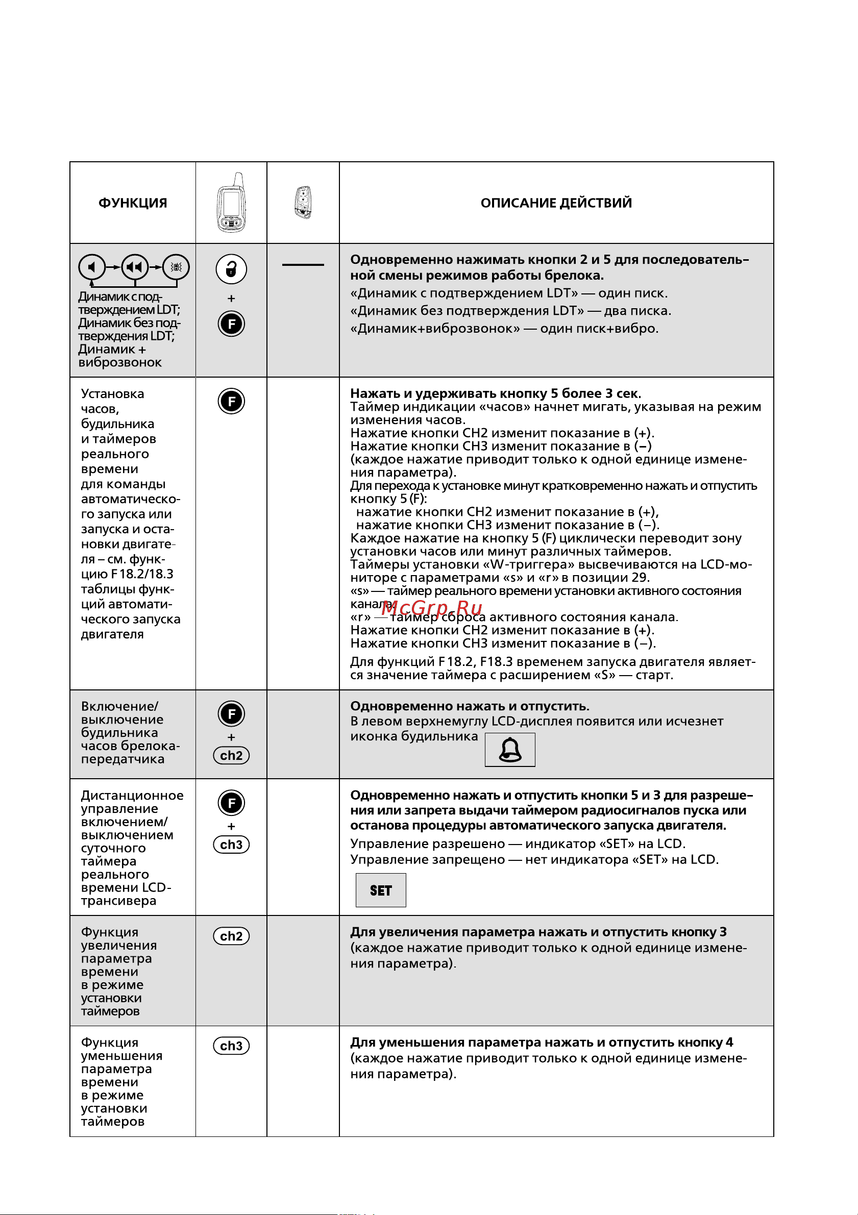 Challenger CH-8000i [16/68] Программирование режимов работы брелока двухсторонней связи для установки и изменения параметров времени