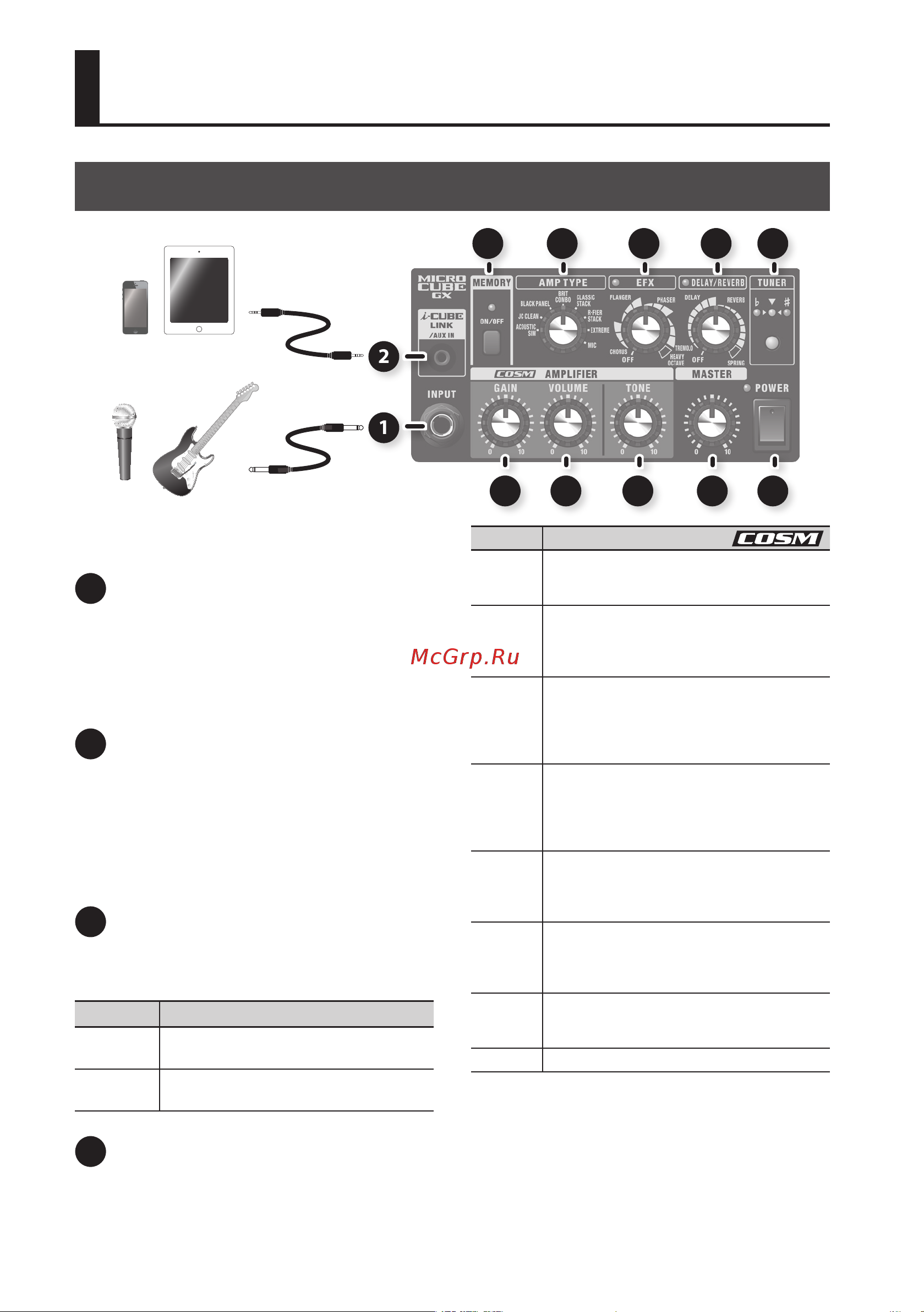 Roland MICRO CUBE GX [6/16] Панель управления