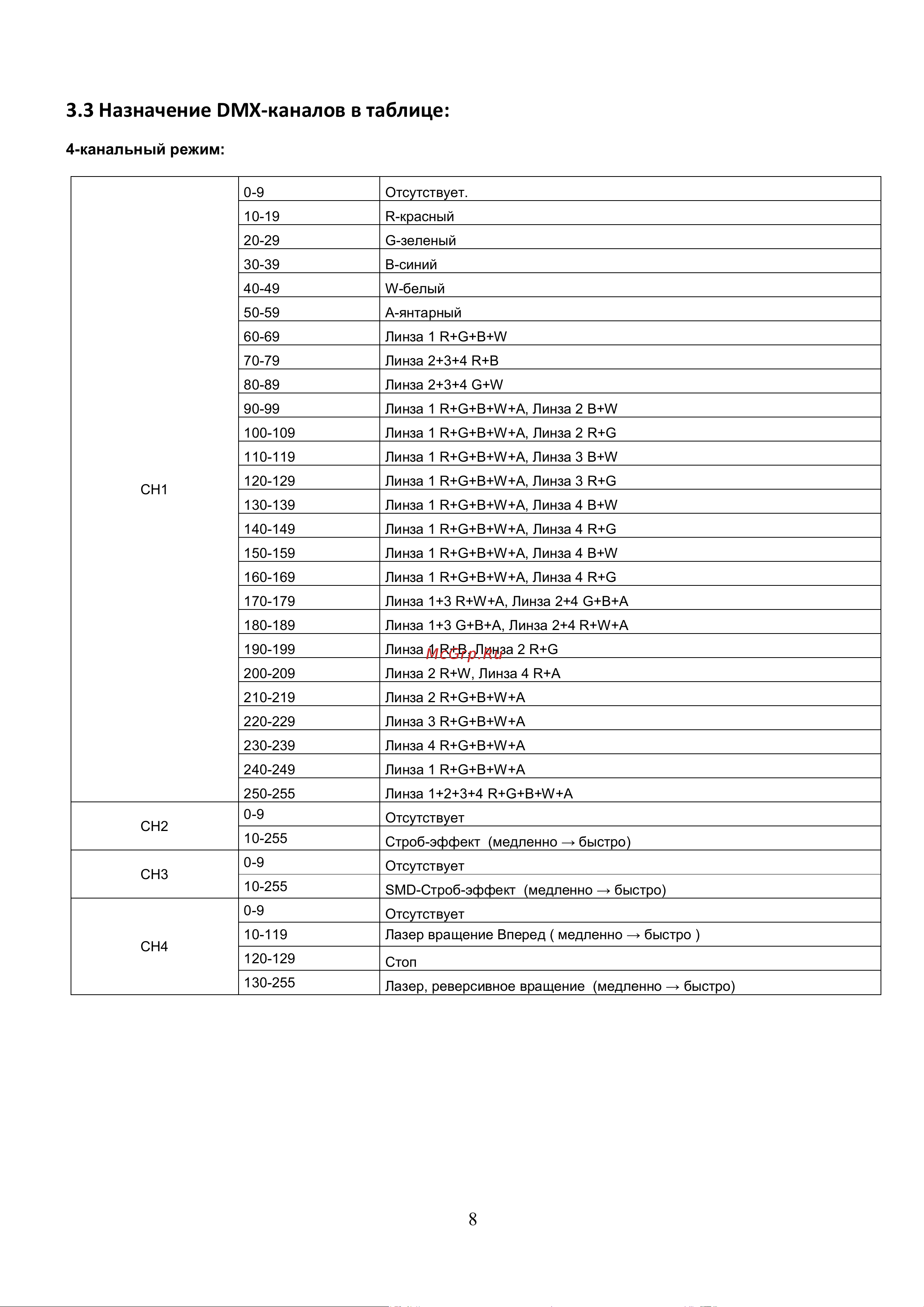Involight Ventus XL [9/16] Назначение dmx каналов в таблице