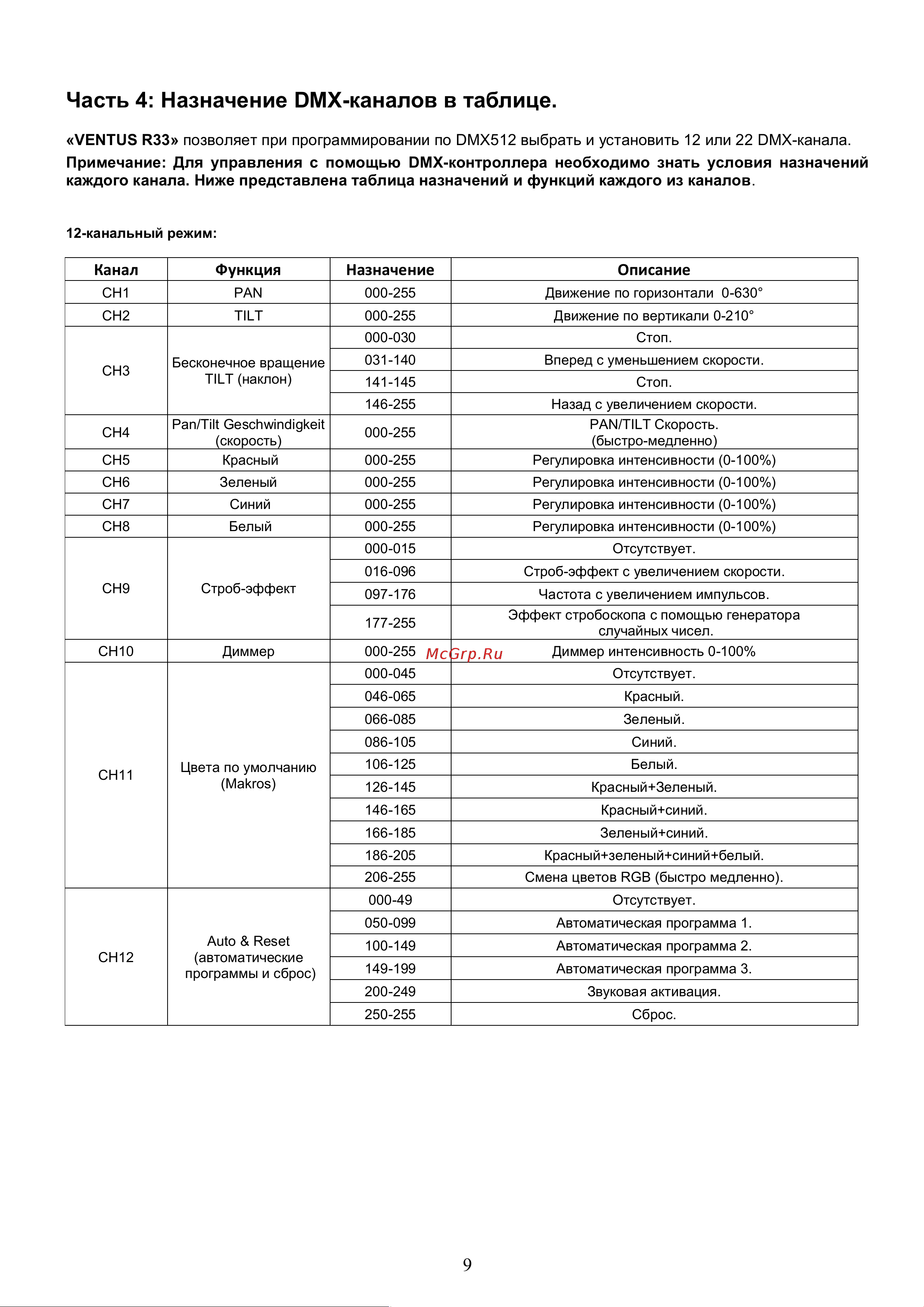 Involight Ventus R33 [10/15] Часть 4 назначение dmx каналов в таблице
