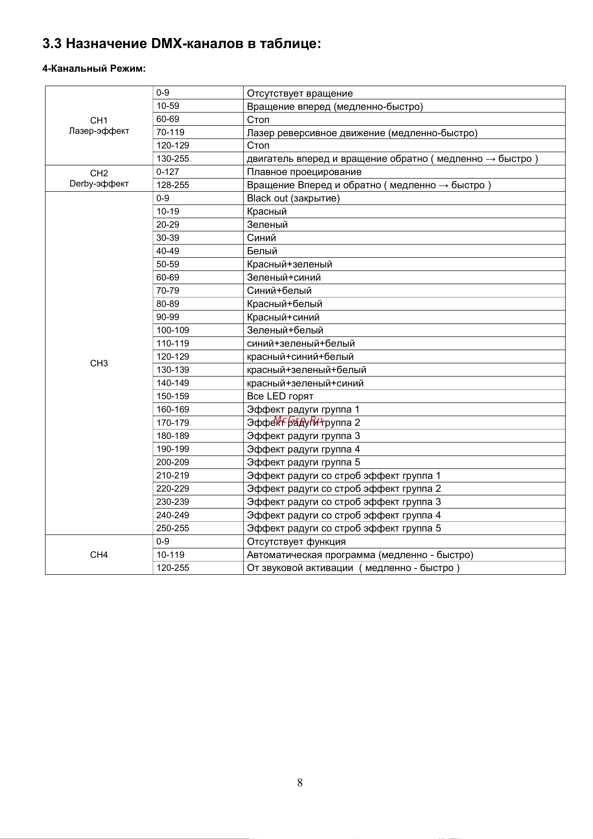 Involight Ventus L [9/16] Назначение dmx каналов в таблице