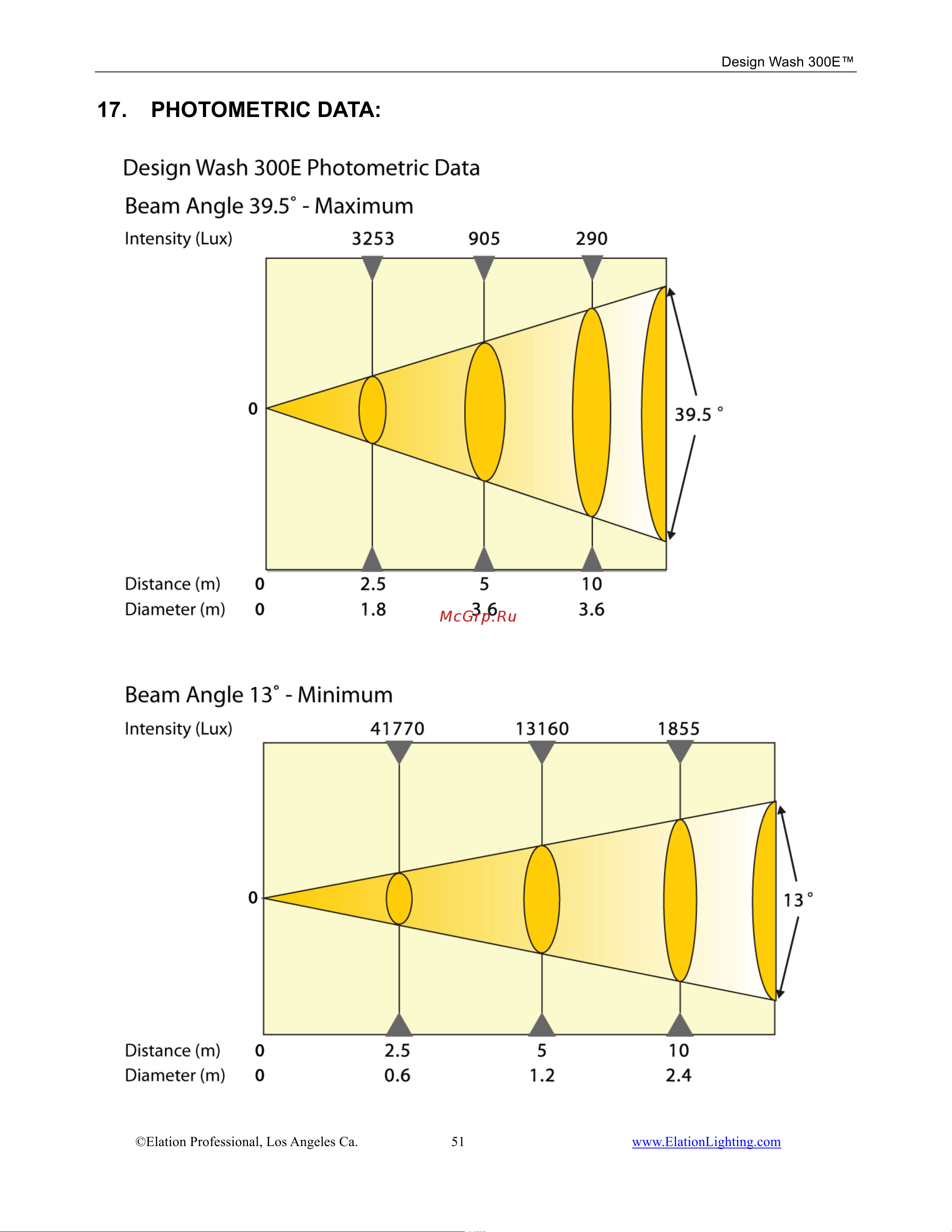 ELATION Design Wash 300E [51/56] Photometric data