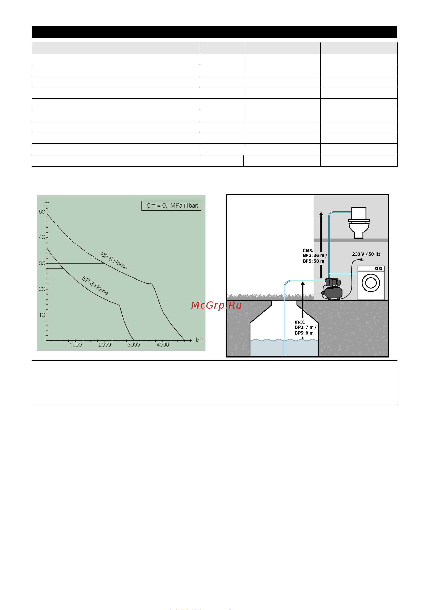 Karcher BP 5 Home [49/158] Tekniske data