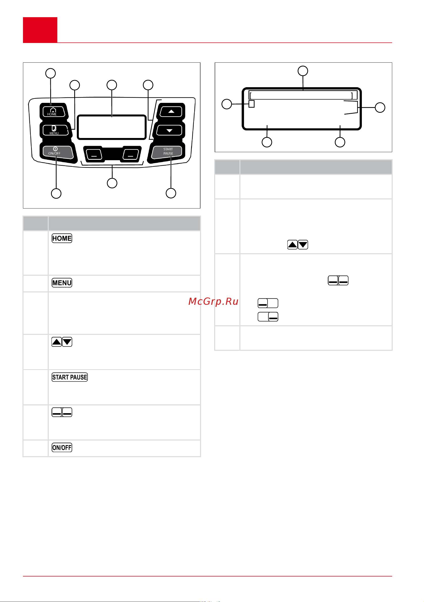 Al-Ko Robolinho 4100 [38/324] Control panel