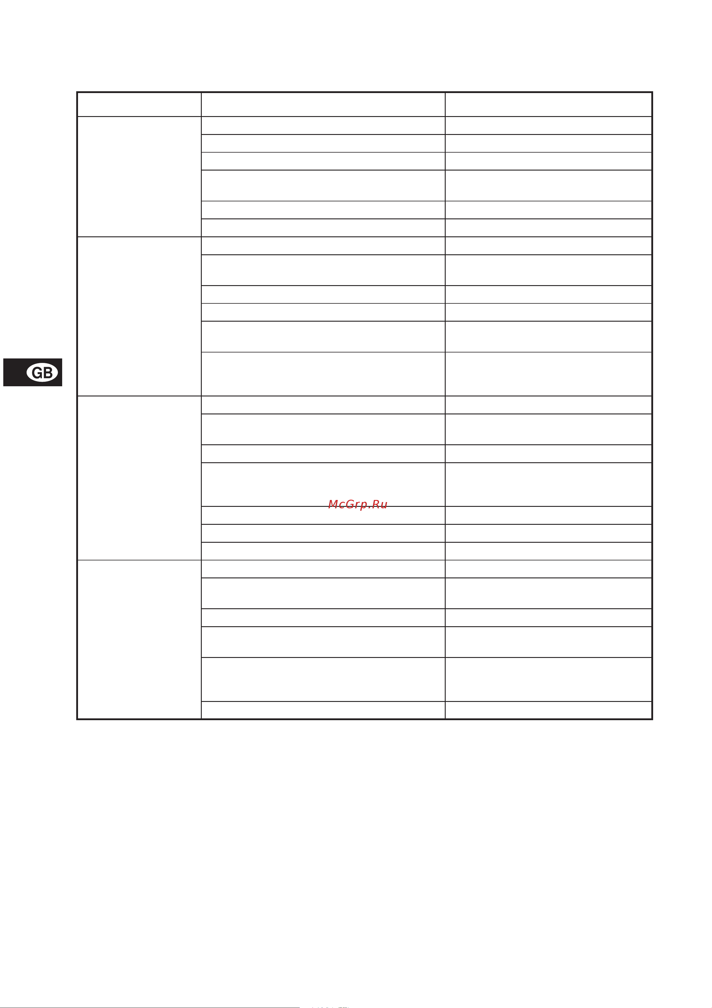 Grundfos AP 50B.50.11.A1.V [16/20] Fault finding chart