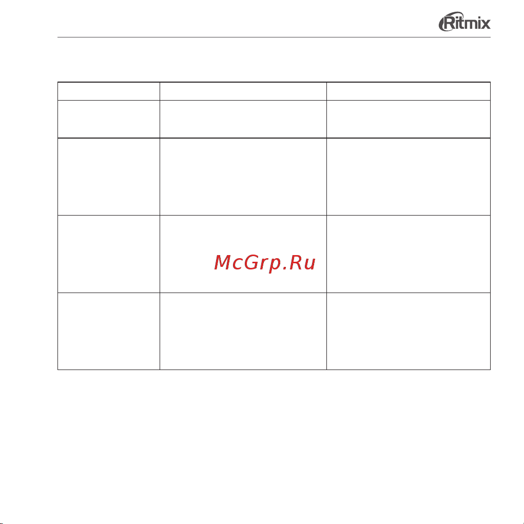 Ritmix RR-120 4GB [13/16] Возможные проблемы и их решения