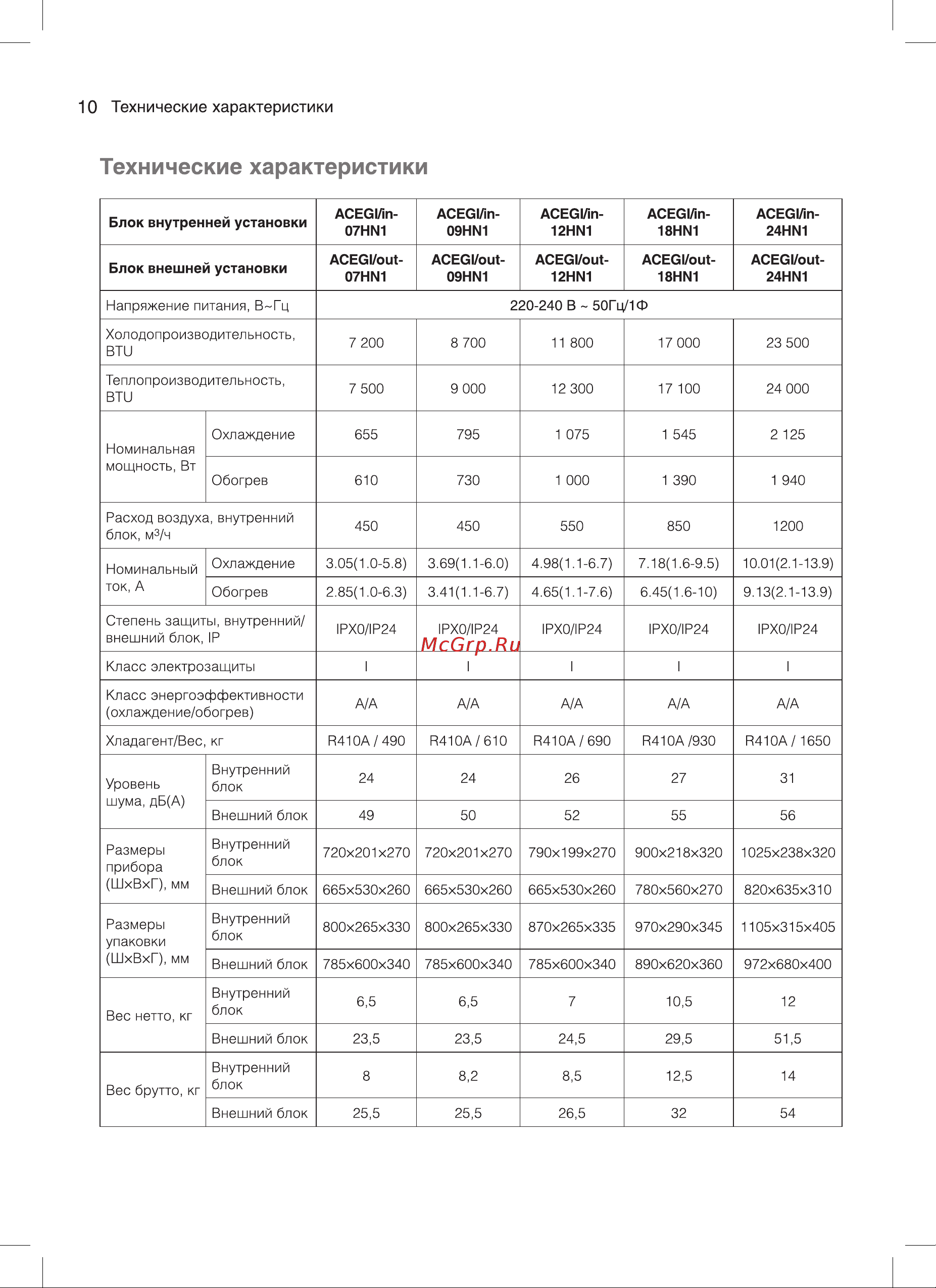 AC Electric ACEGI-07HN1 Руководство по эксплуатации онлайн [10/24] 771845