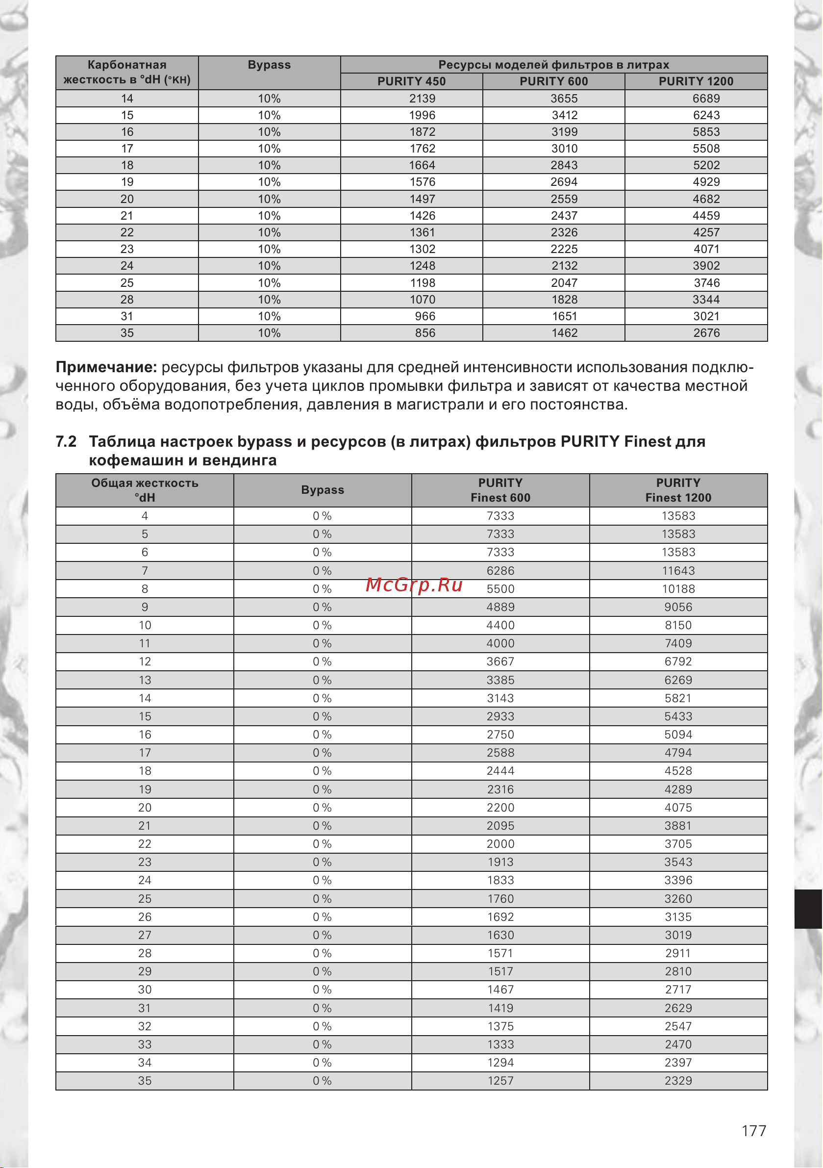 Brita PURITY 1200 ST [17/28] А ца на bypass а purity finest я а н н н а