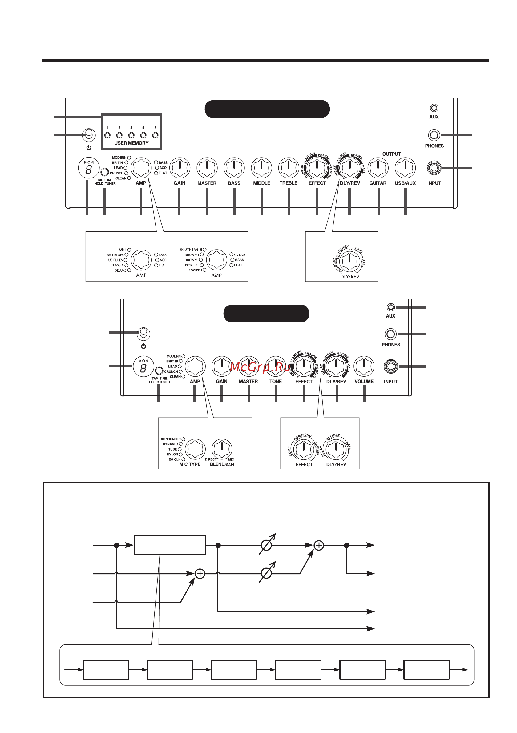 Yamaha THR5A [7/20] Названия и функции