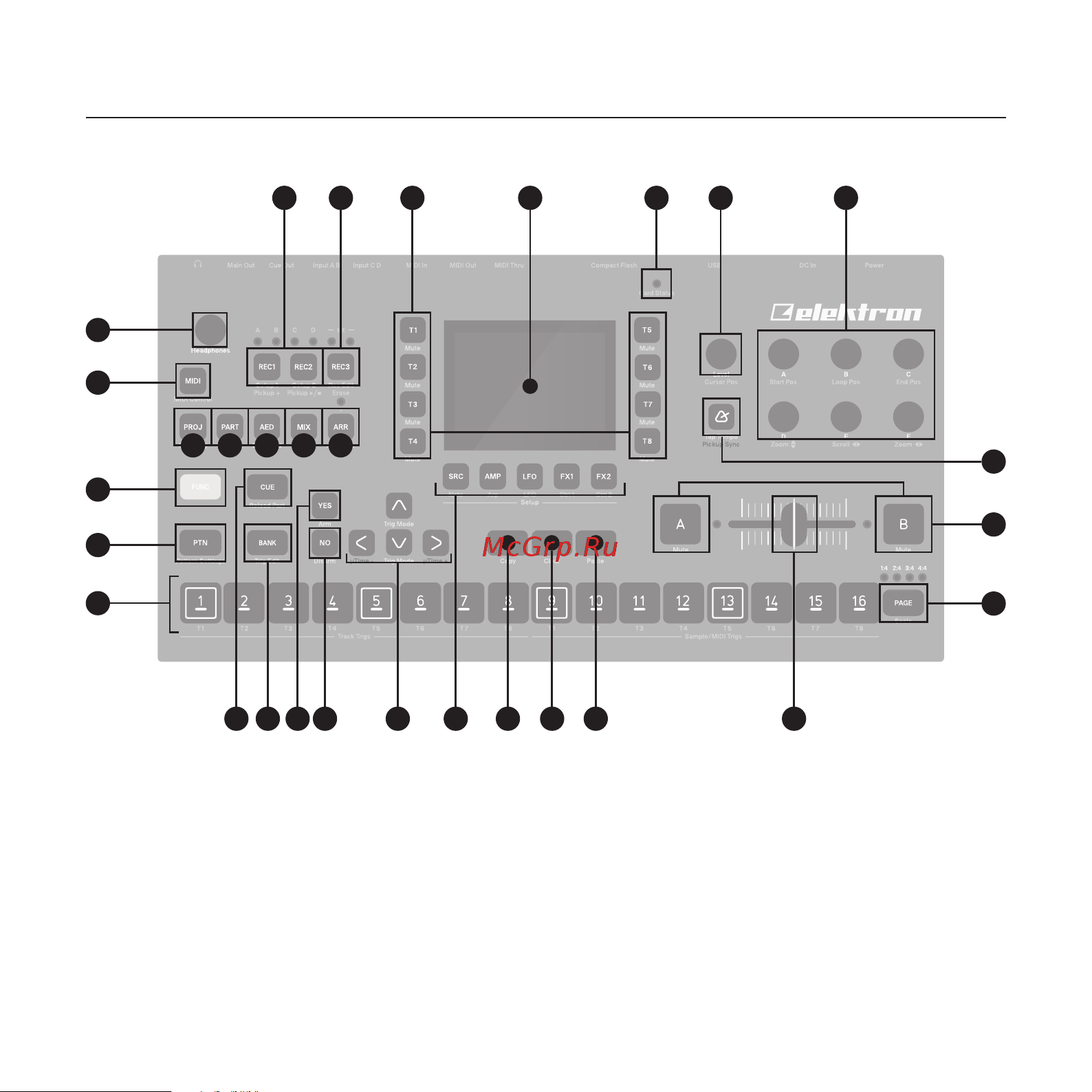 ELEKTRON Octatrack MKII [11/32] Panel layout and connections