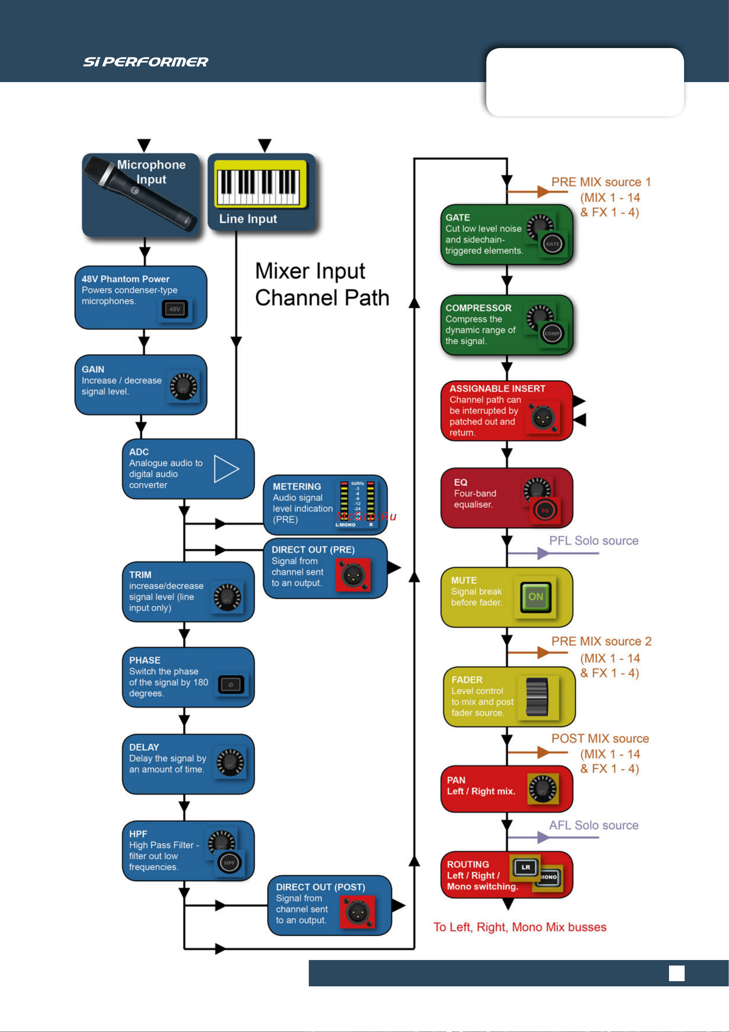 Soundcraft Si Performer 1 [40/135] Input channels