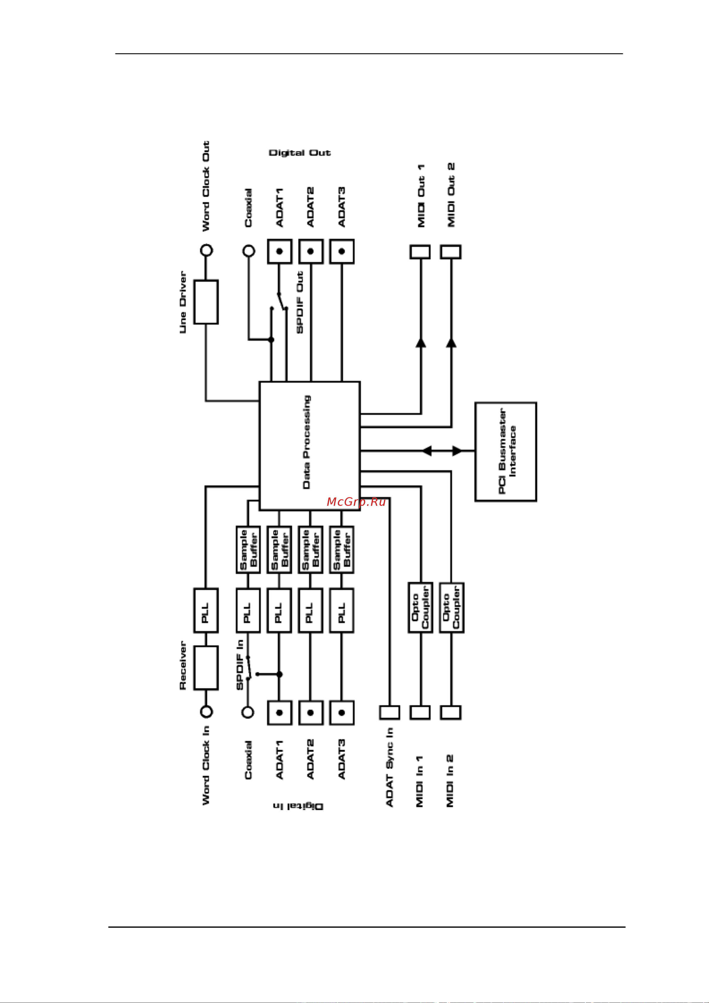RME HDSP 9652 [75/75] Block diagram hdsp 9652